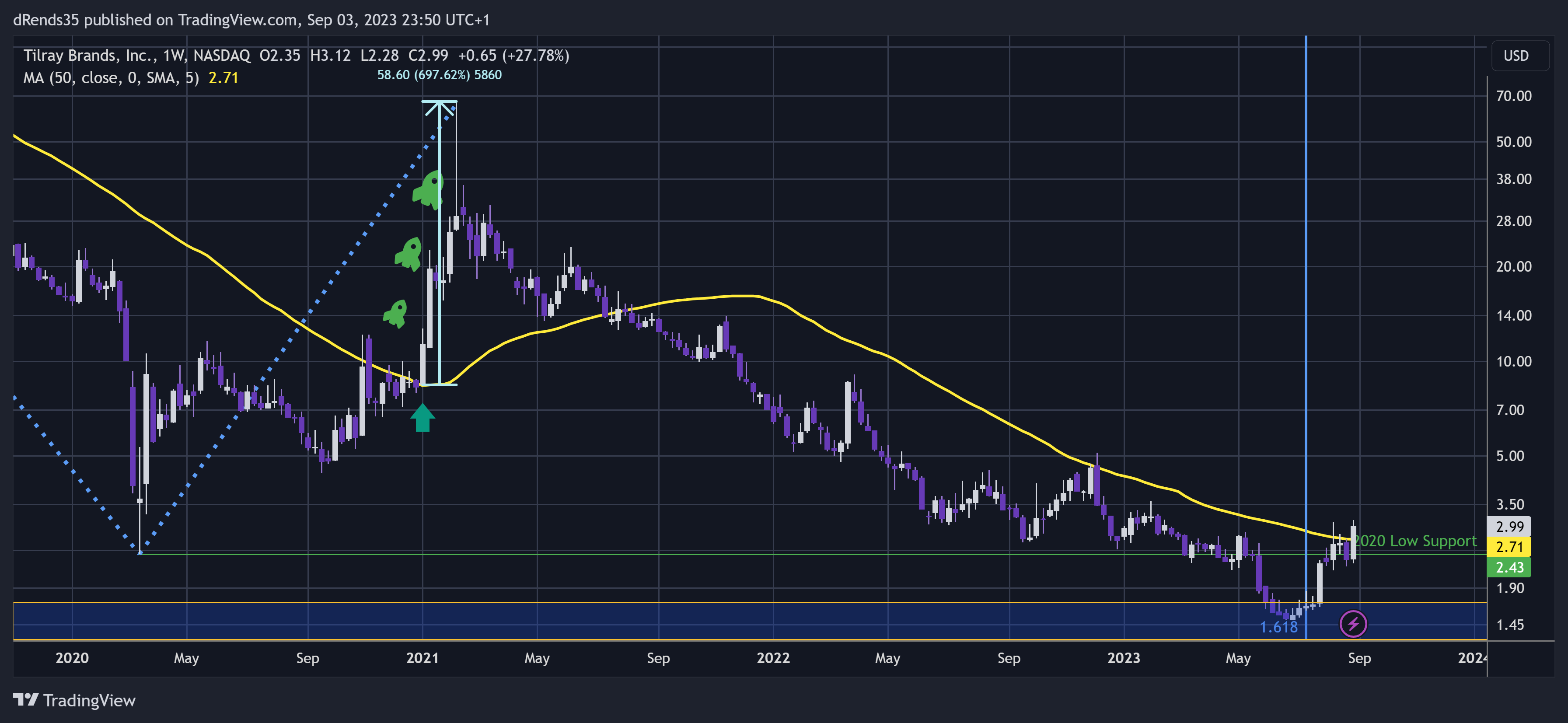 NASDAQ:TLRY Chart Image by dRends35