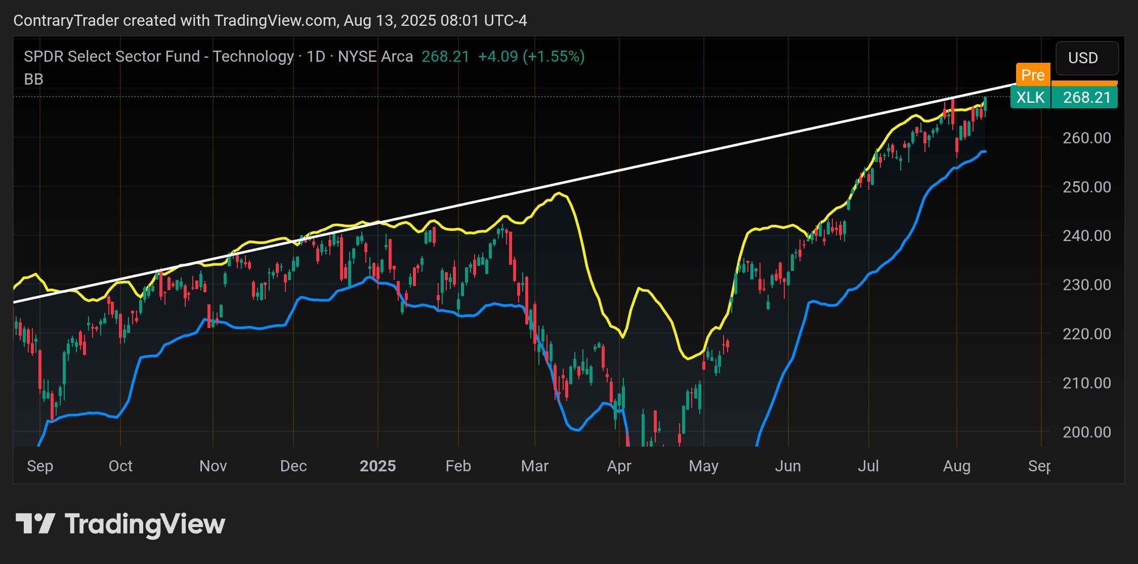 BATS:XLK Chart Image by ContraryTrader