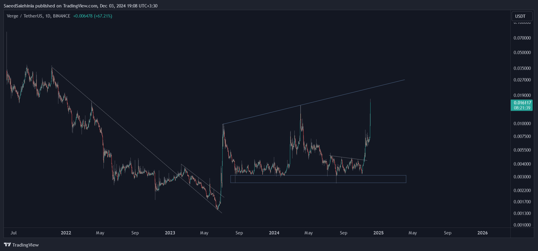 BINANCE:XVGUSDT Chart Image by SaeedSalehinia