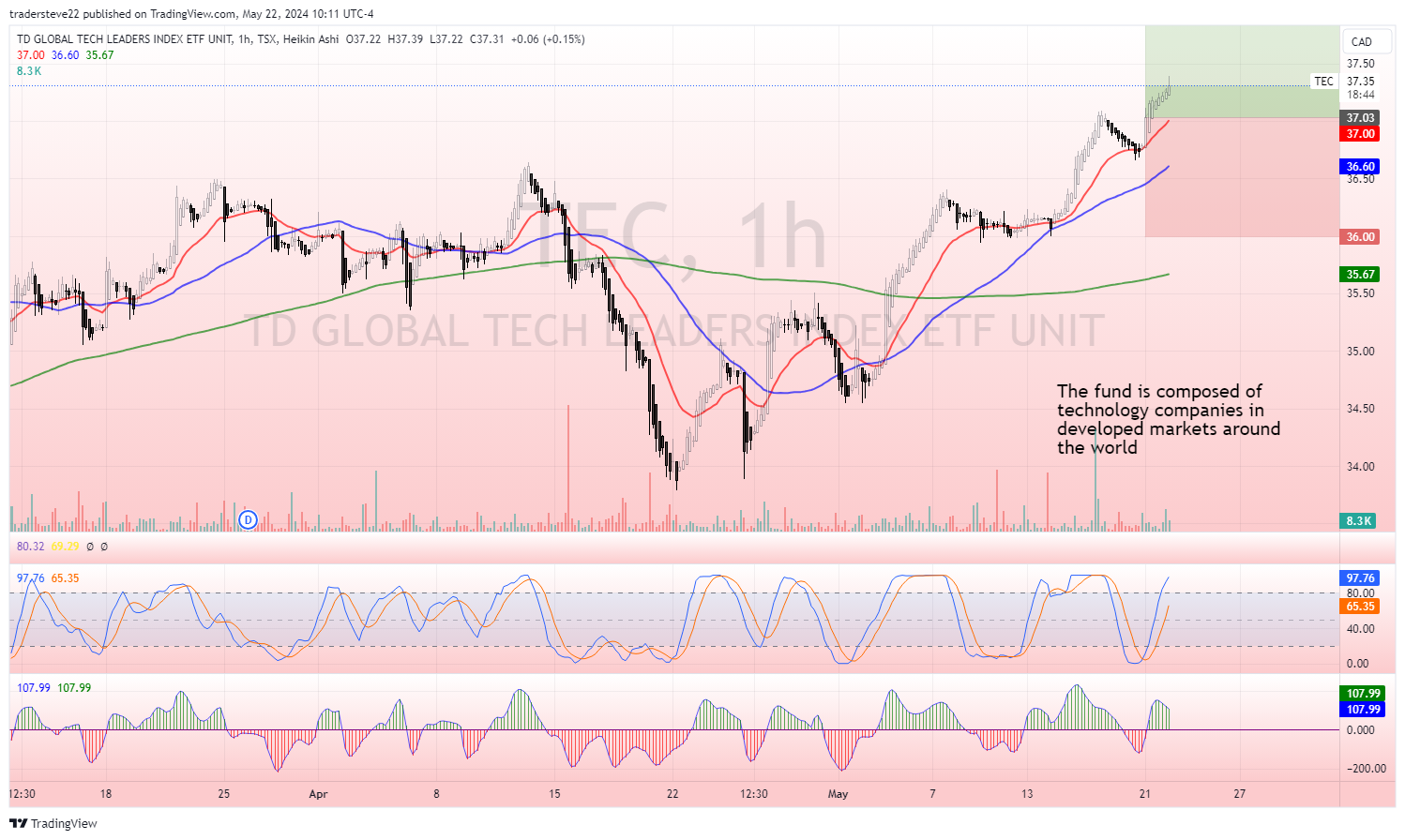 TSX:TEC Chart Image by tradersteve22