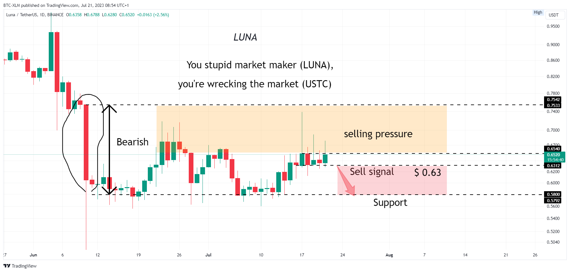 BINANCE:LUNAUSDT Chart Image by BTC-XLM