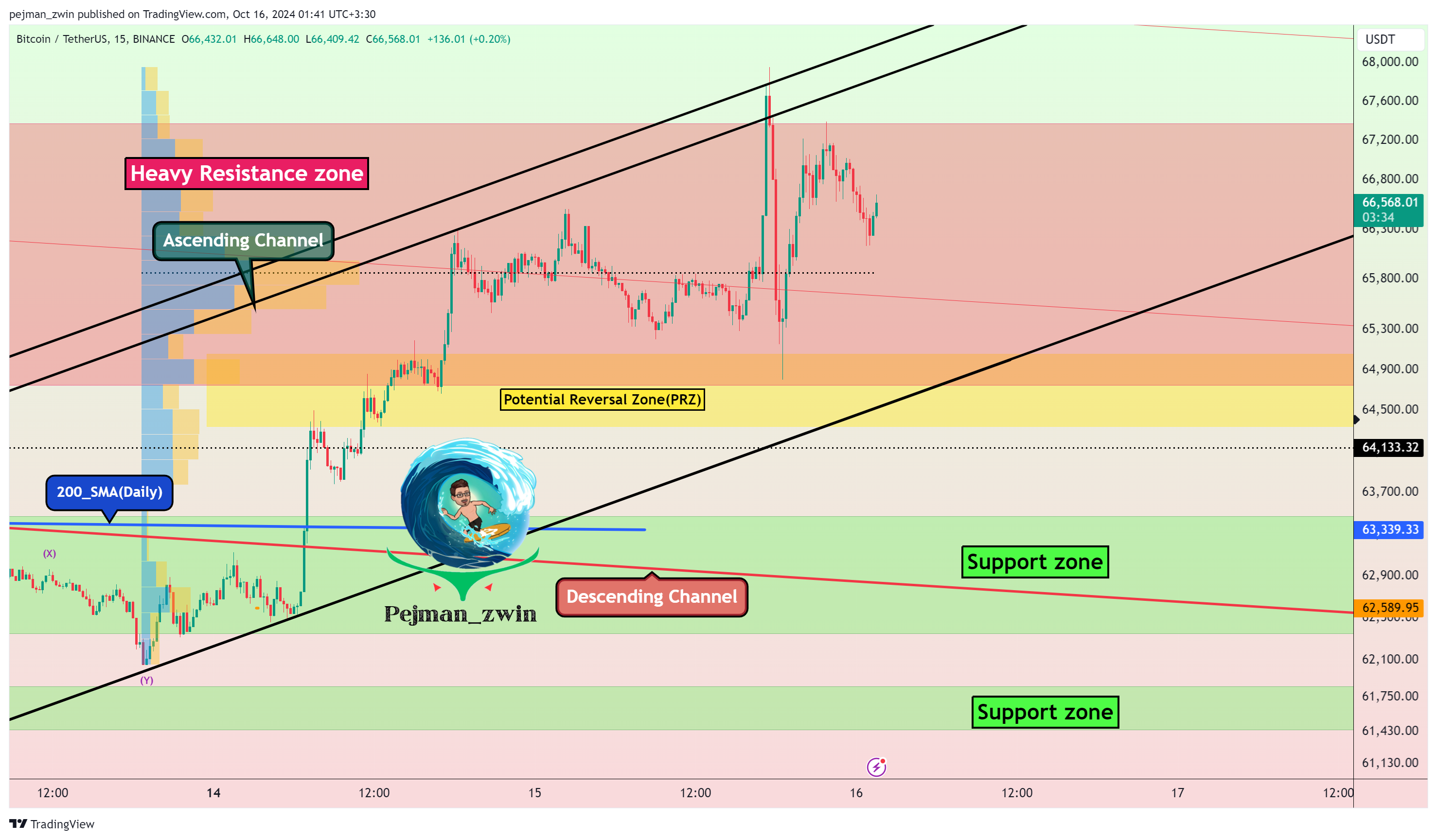 BINANCE:BTCUSDT Chart Image by pejman_zwin