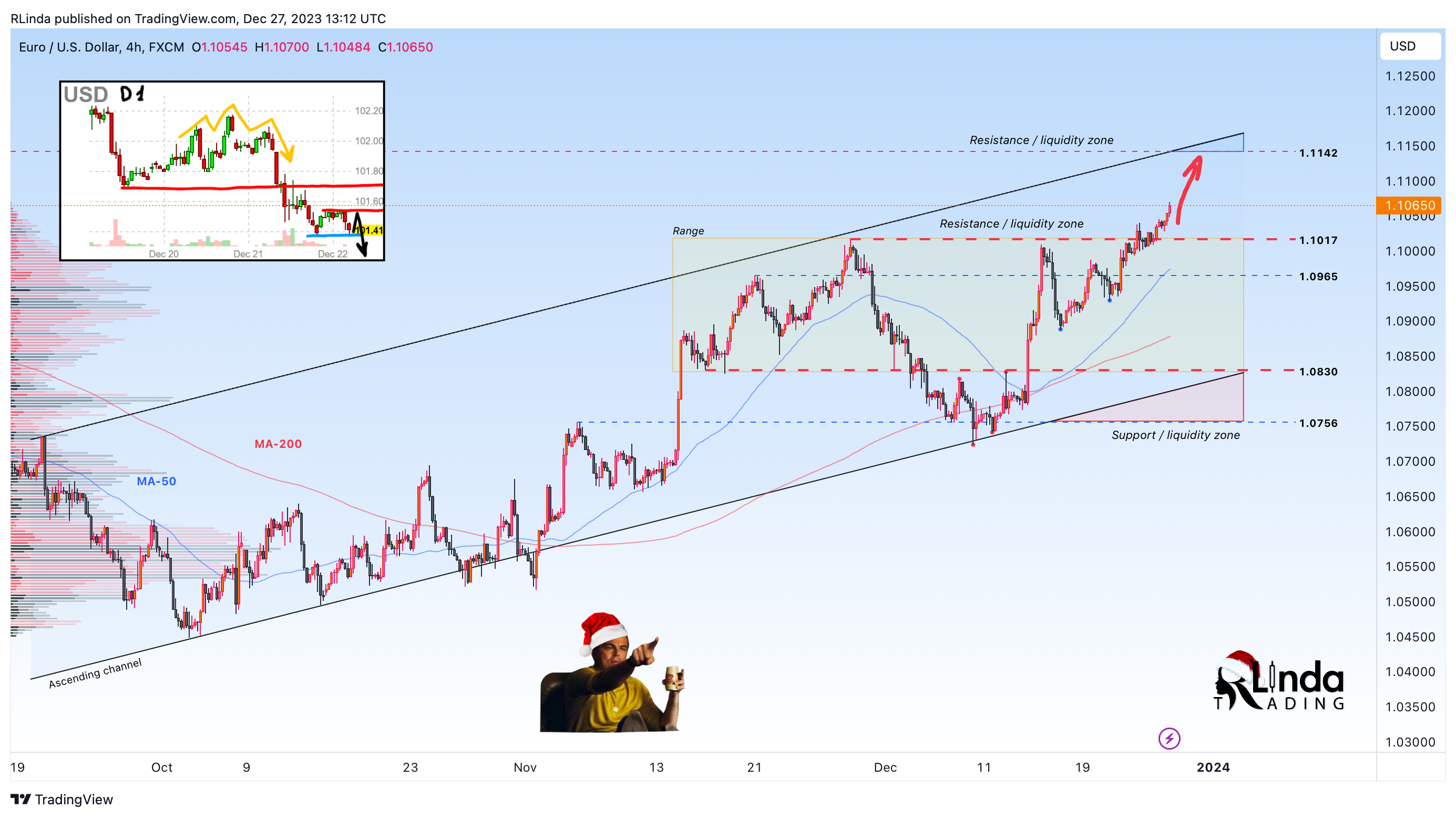 FX:EURUSD Chart Image by RLinda