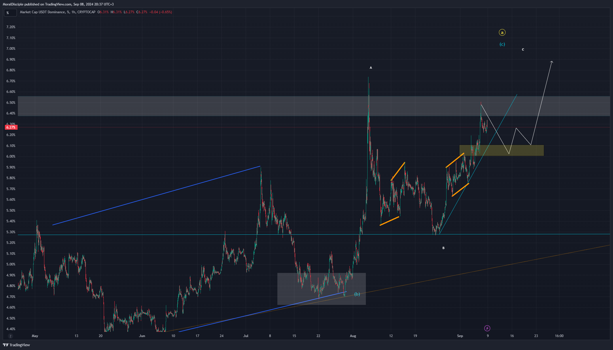 CRYPTOCAP:USDT.D Chart Image by MoralDisciple
