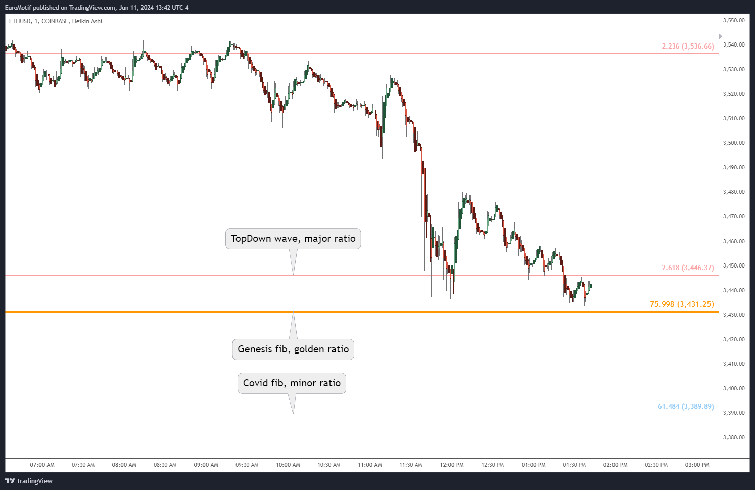 COINBASE:ETHUSD Chart Image by EuroMotif