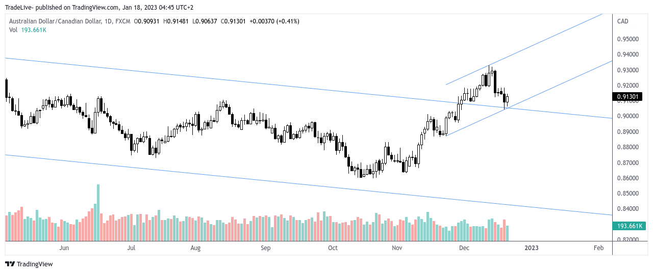 FX:AUDCAD Chart Image by TradeLive-
