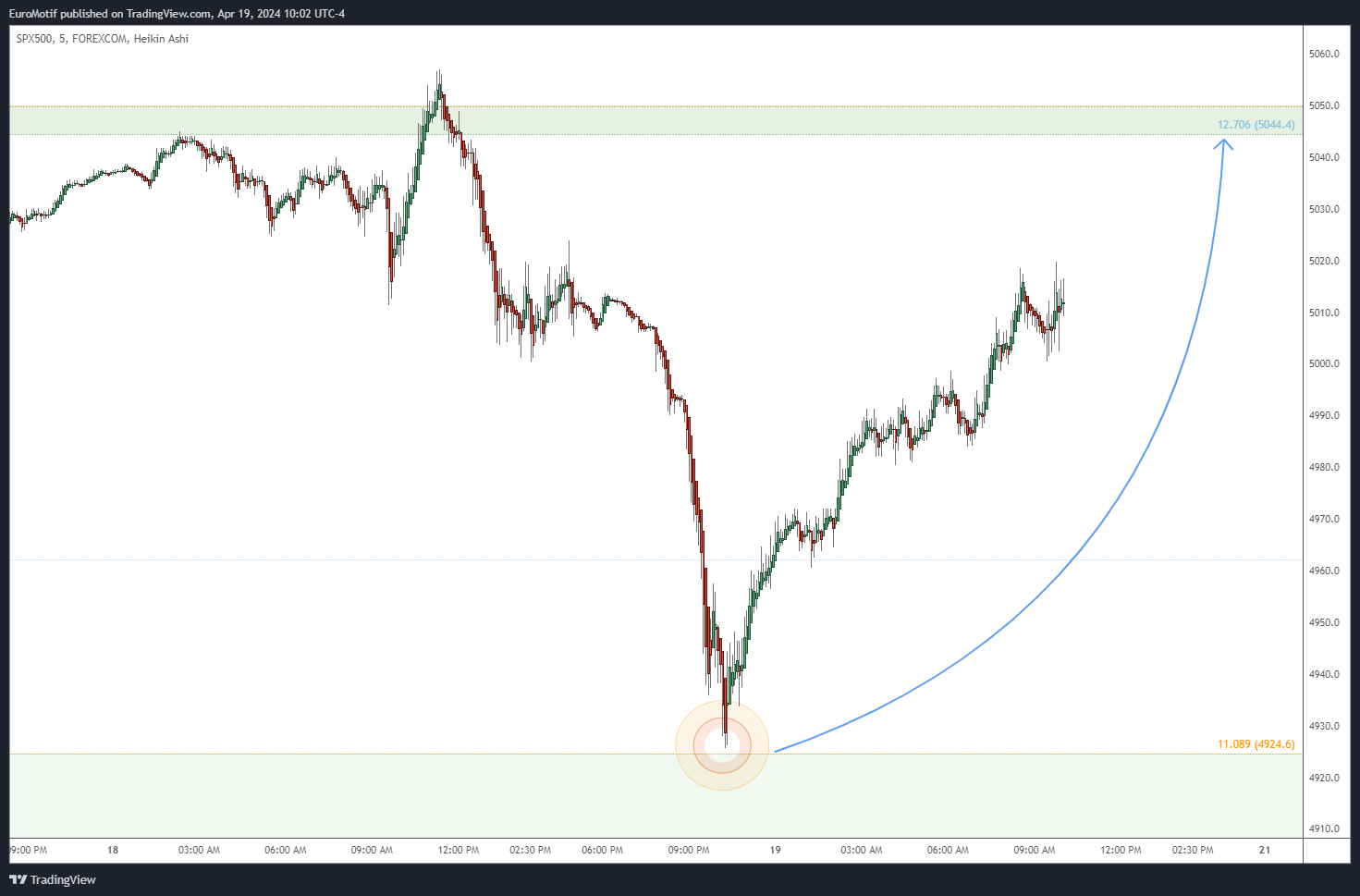 FOREXCOM:SPX500 Chart Image by EuroMotif