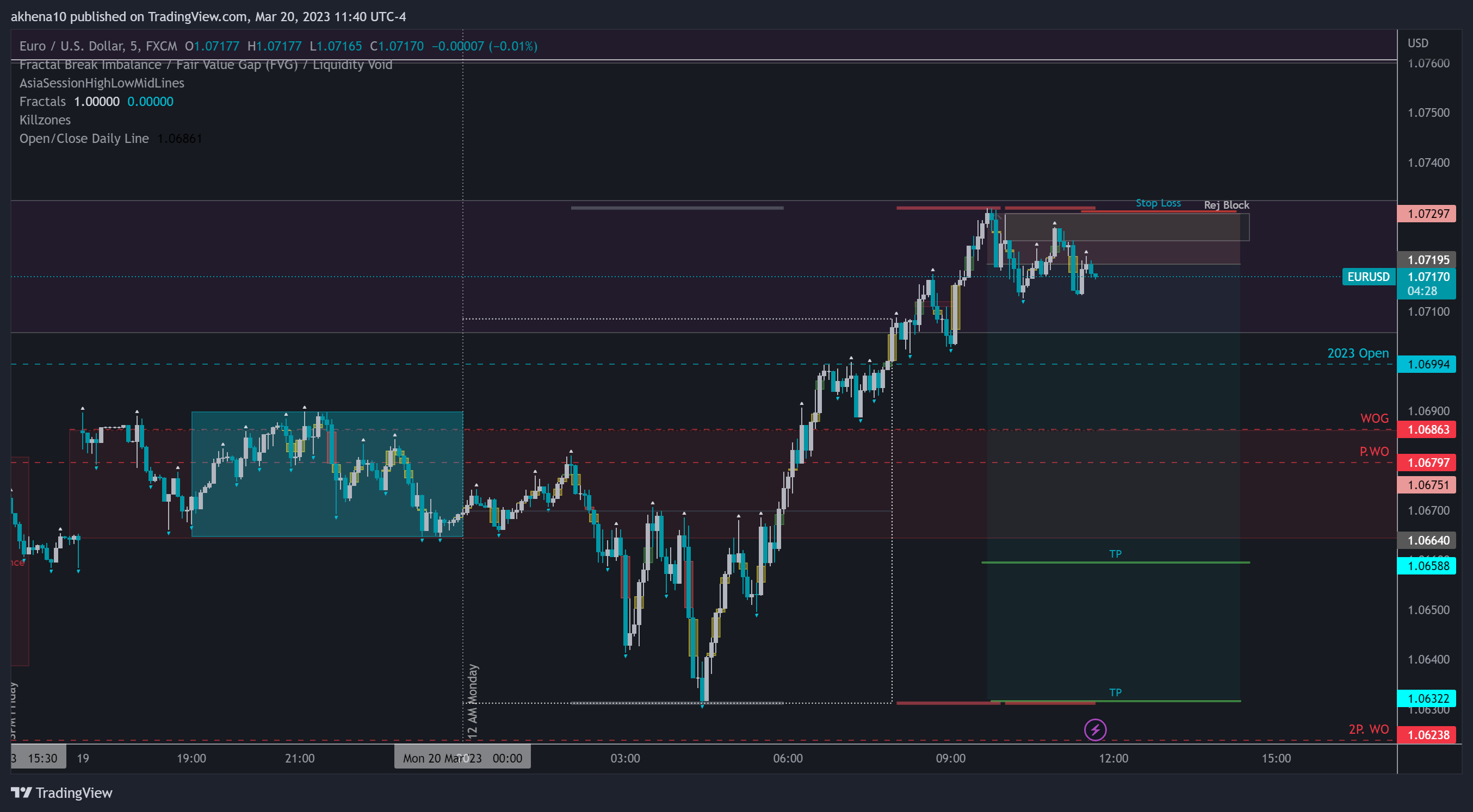 FX:EURUSD Chart Image by akhena10fx
