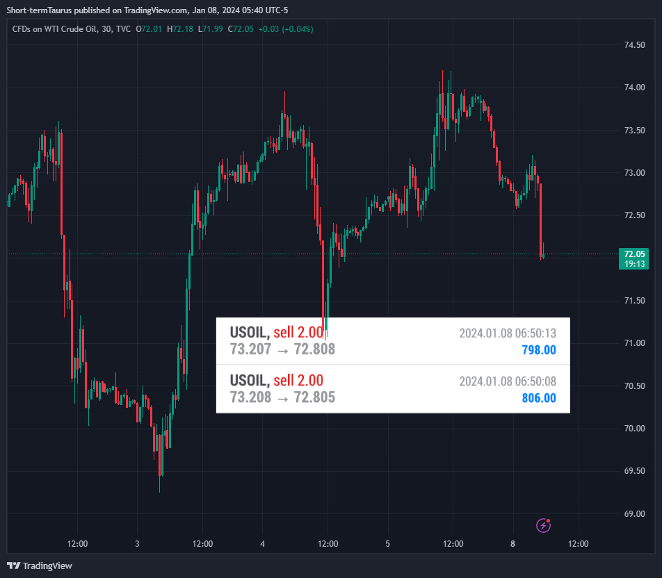 TVC:USOIL Chart Image by Short-termTaurus