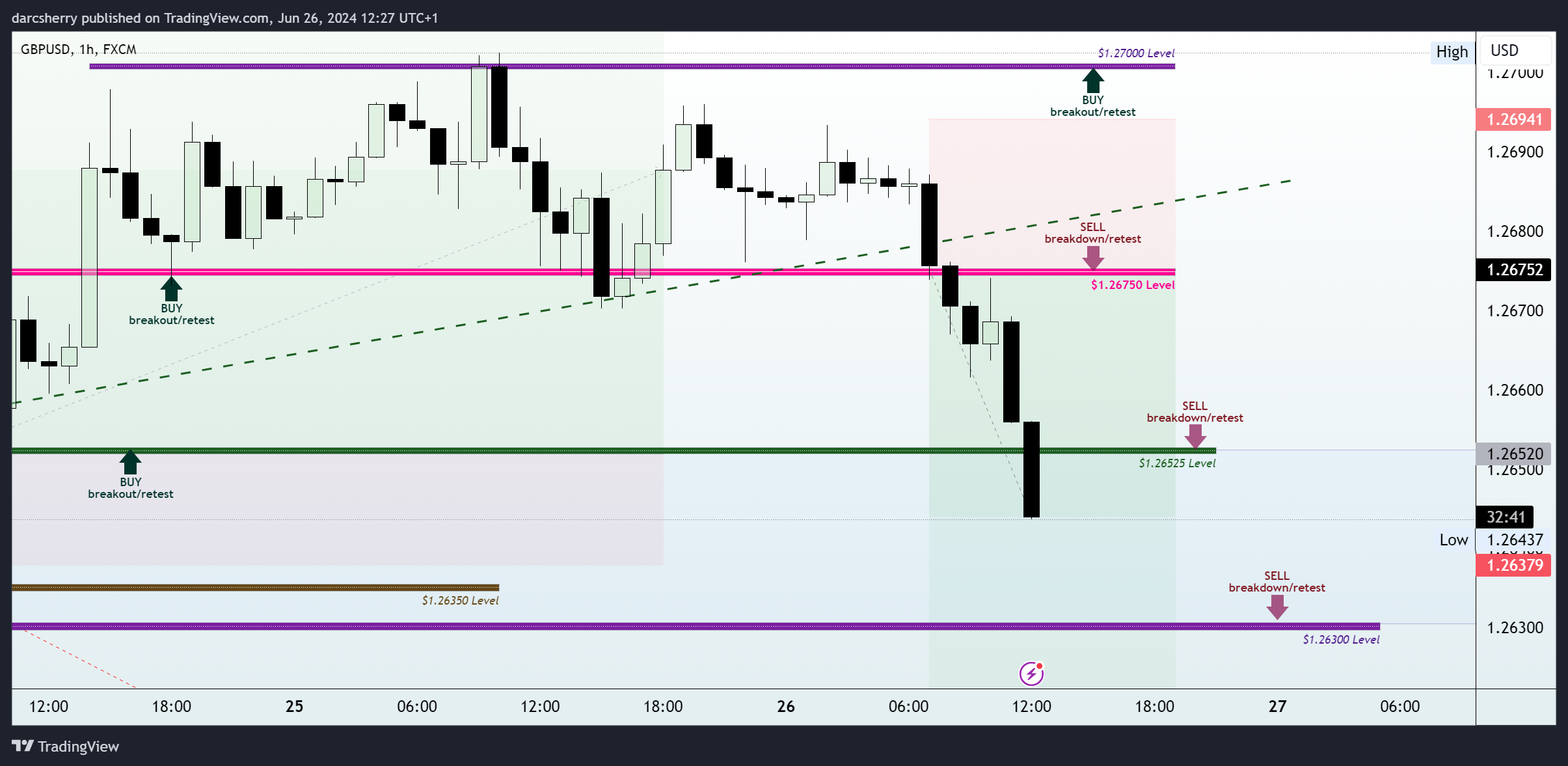 FX:GBPUSD Chart Image by darcsherry