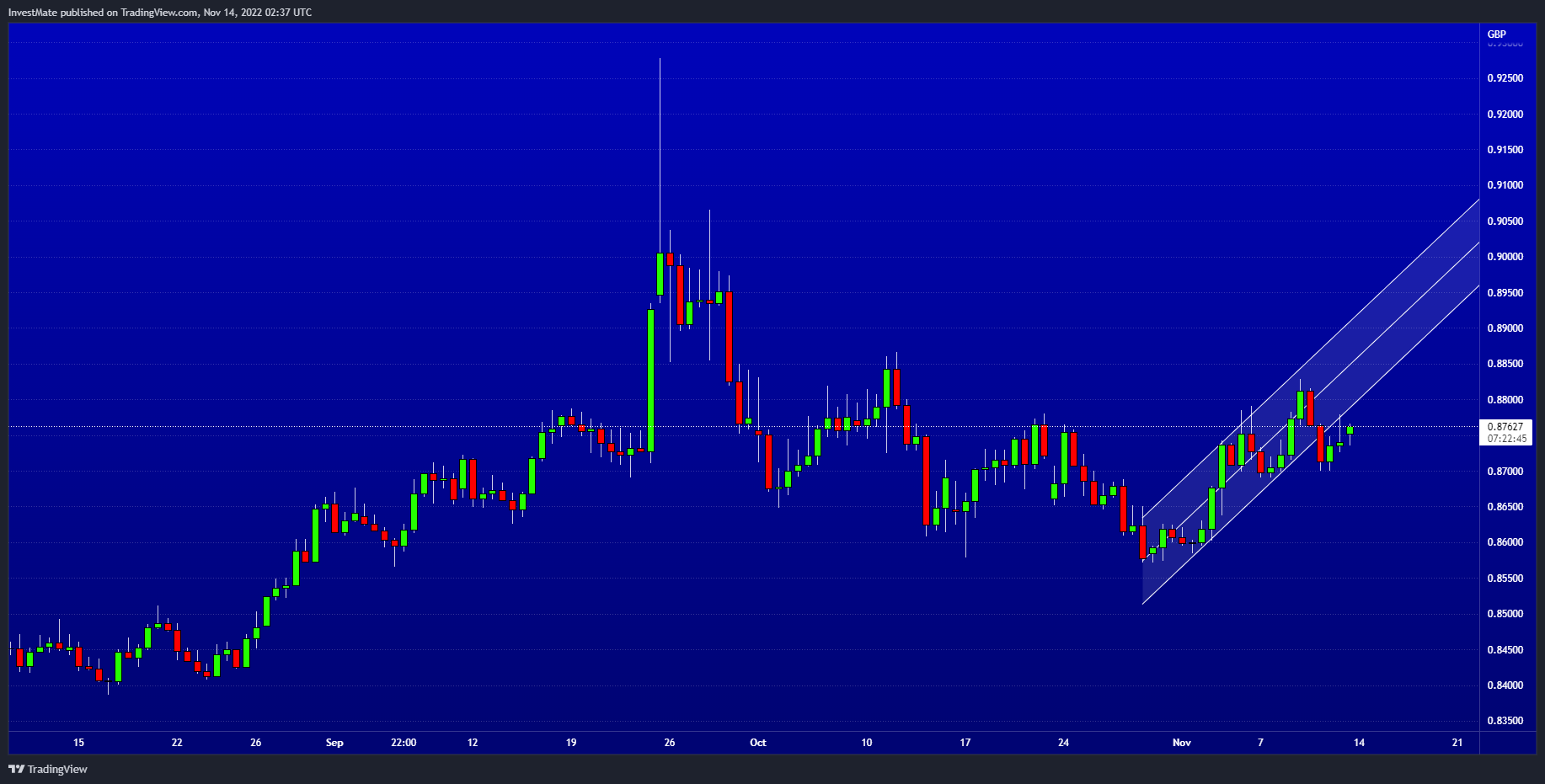 FX:EURGBP Chart Image by InvestMate