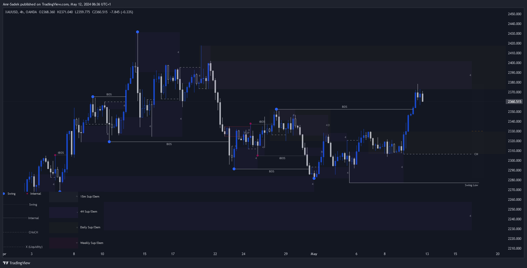 OANDA:XAUUSD Chart Image by Amr-Sadek