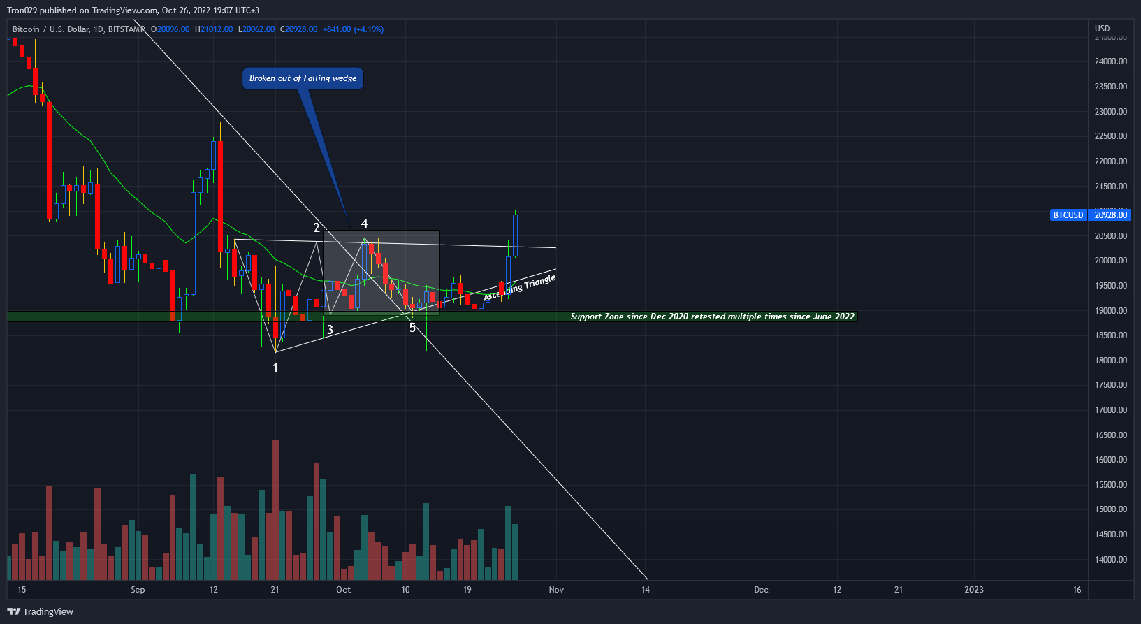 BITSTAMP:BTCUSD Chart Image by Tron029