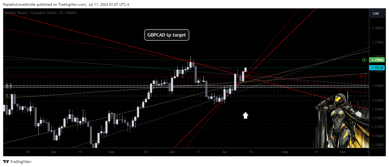 OANDA:GBPCAD Chart Image by PopiaMytravelbirdie