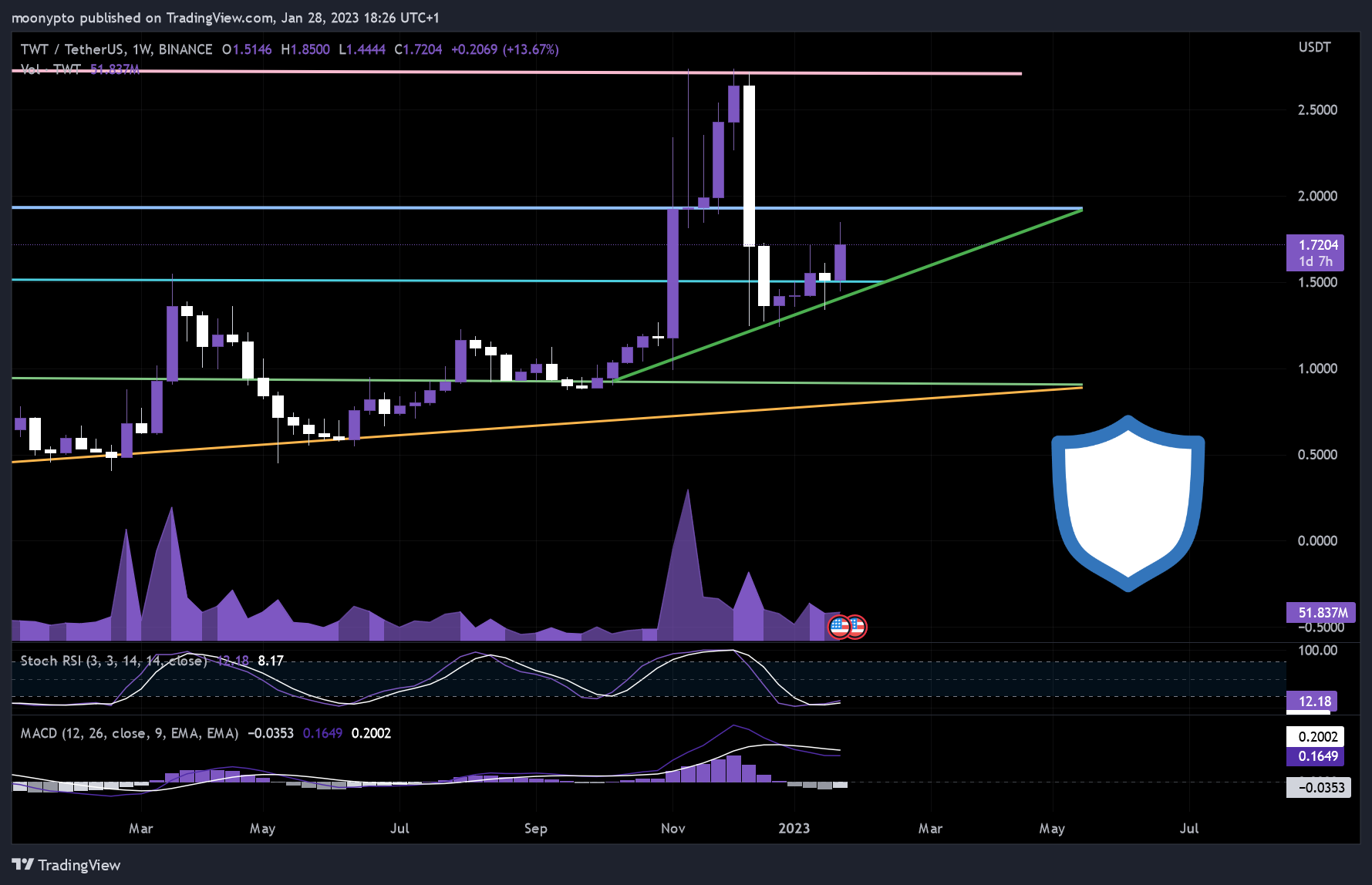 BINANCE:TWTUSDT Chart Image by moonypto