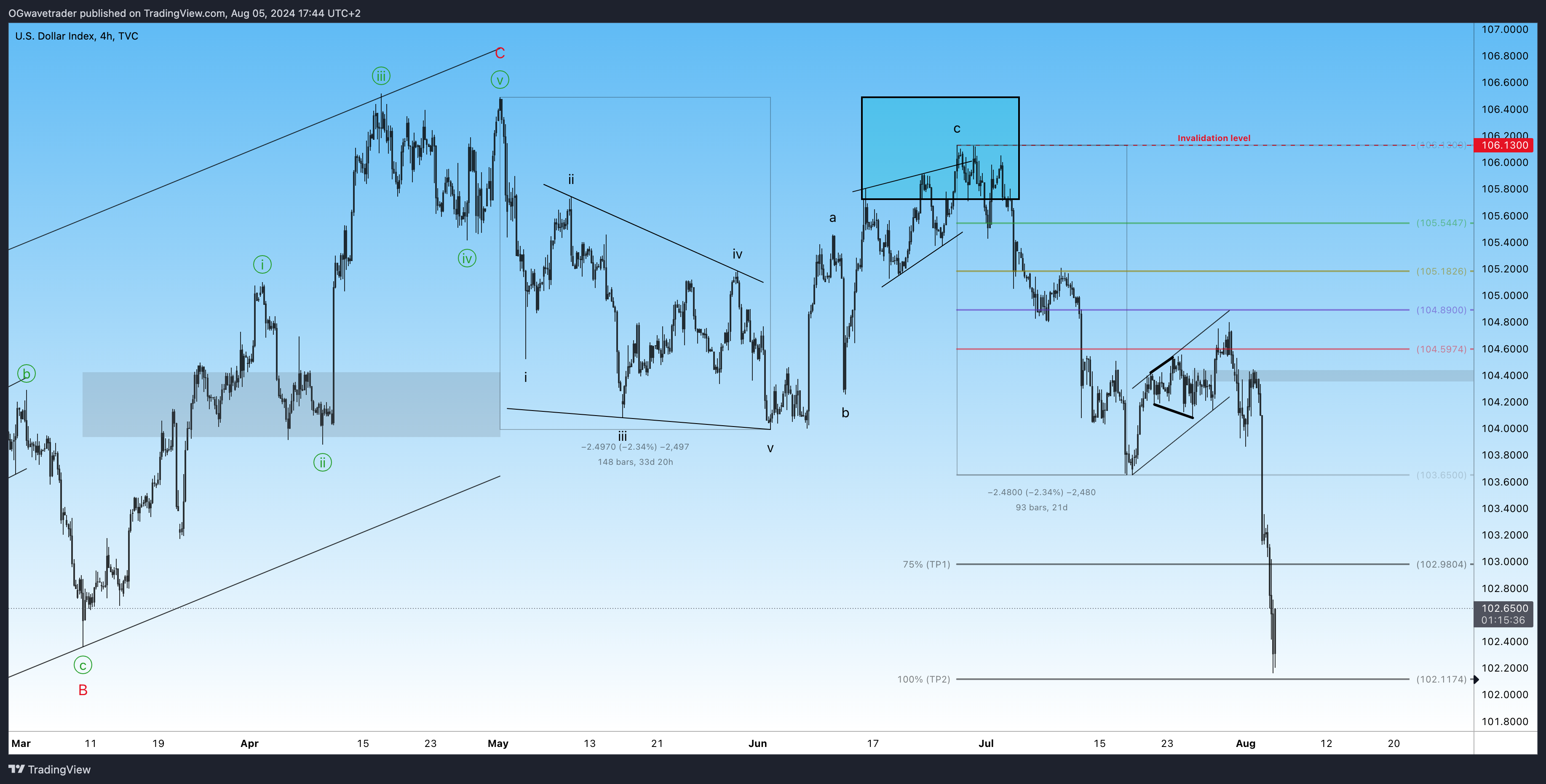 TVC:DXY Chart Image by OGwavetrader