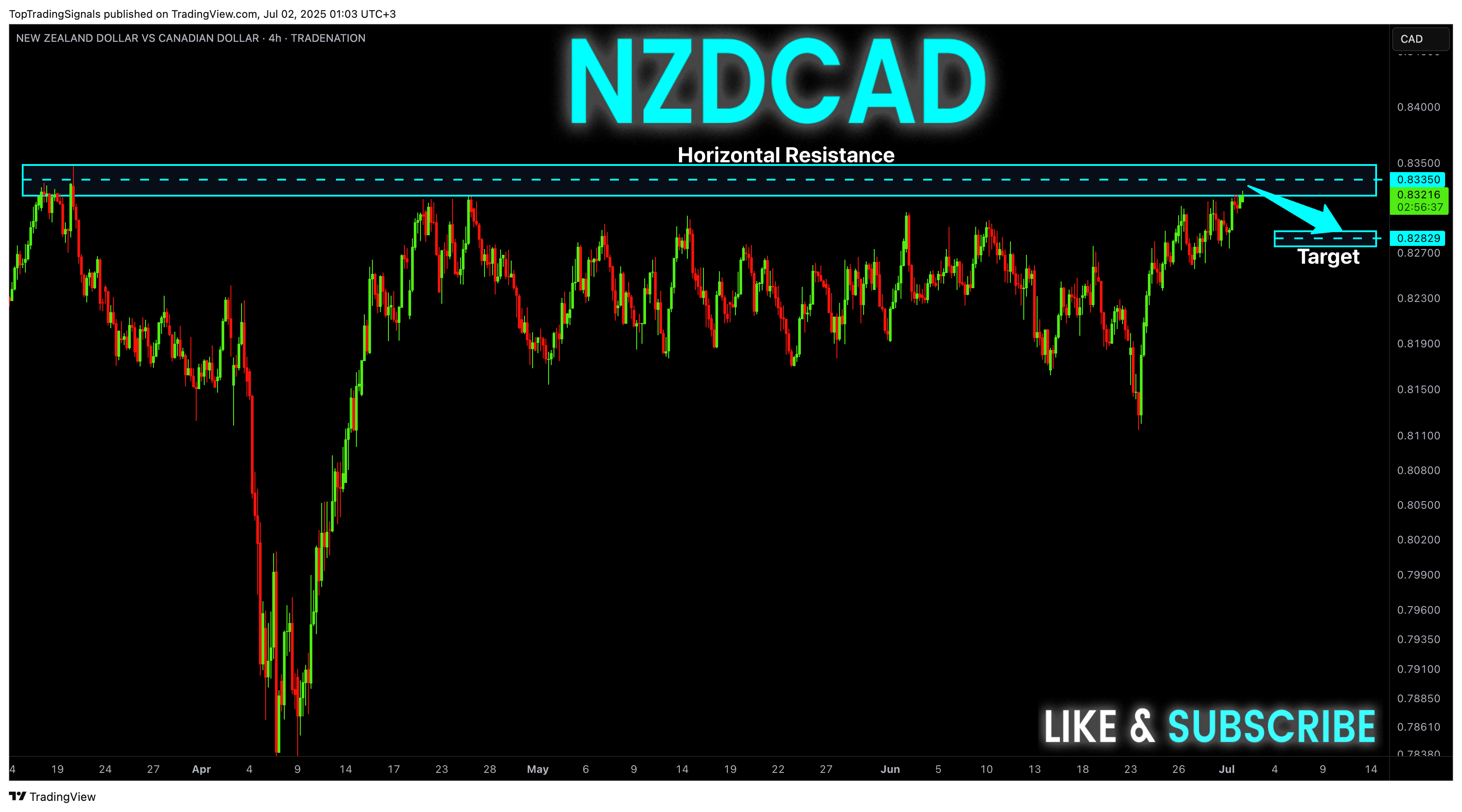 TRADENATION:NZDCAD Chart Image by TopTradingSignals