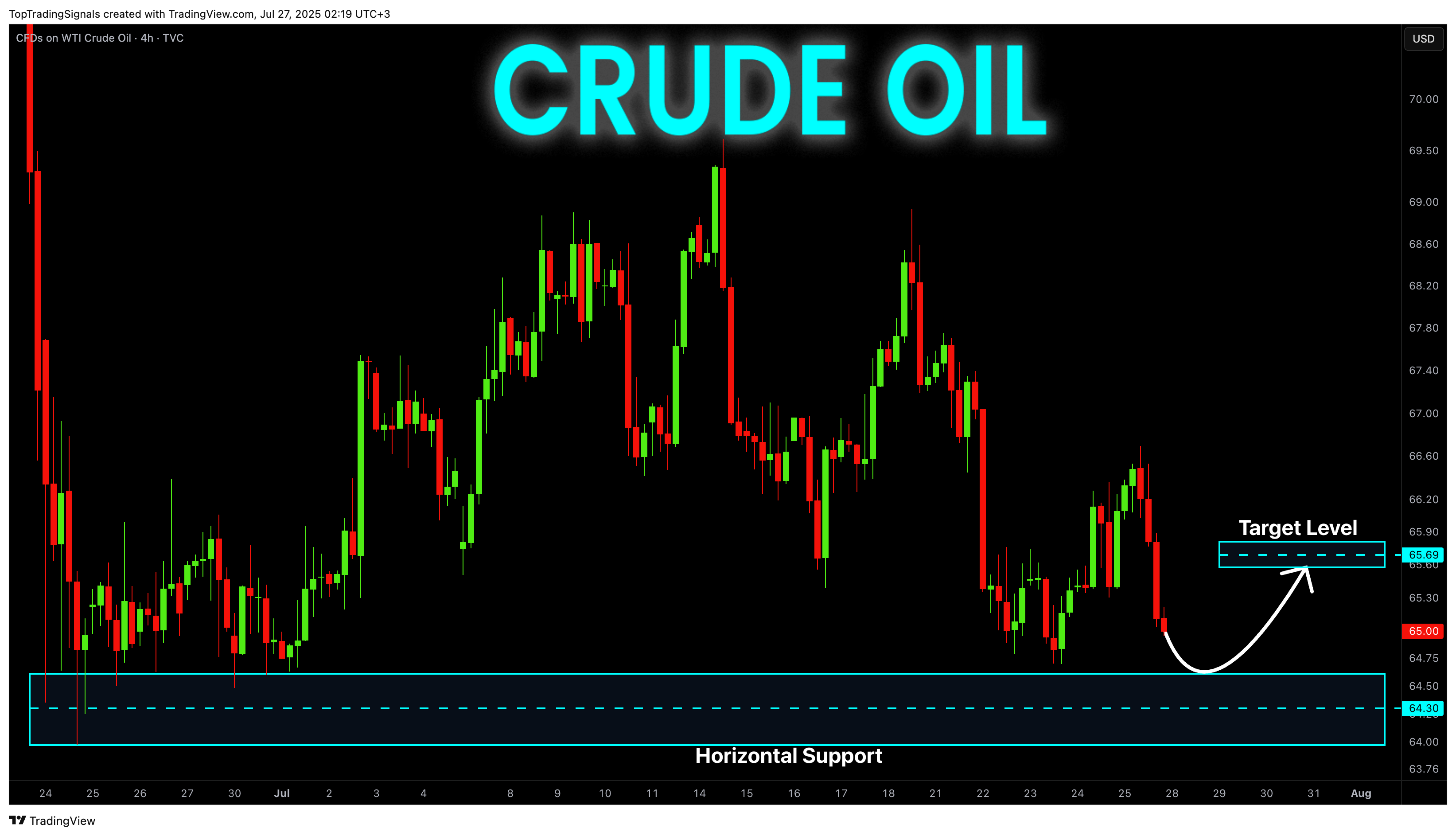 TVC:USOIL Chart Image by TopTradingSignals