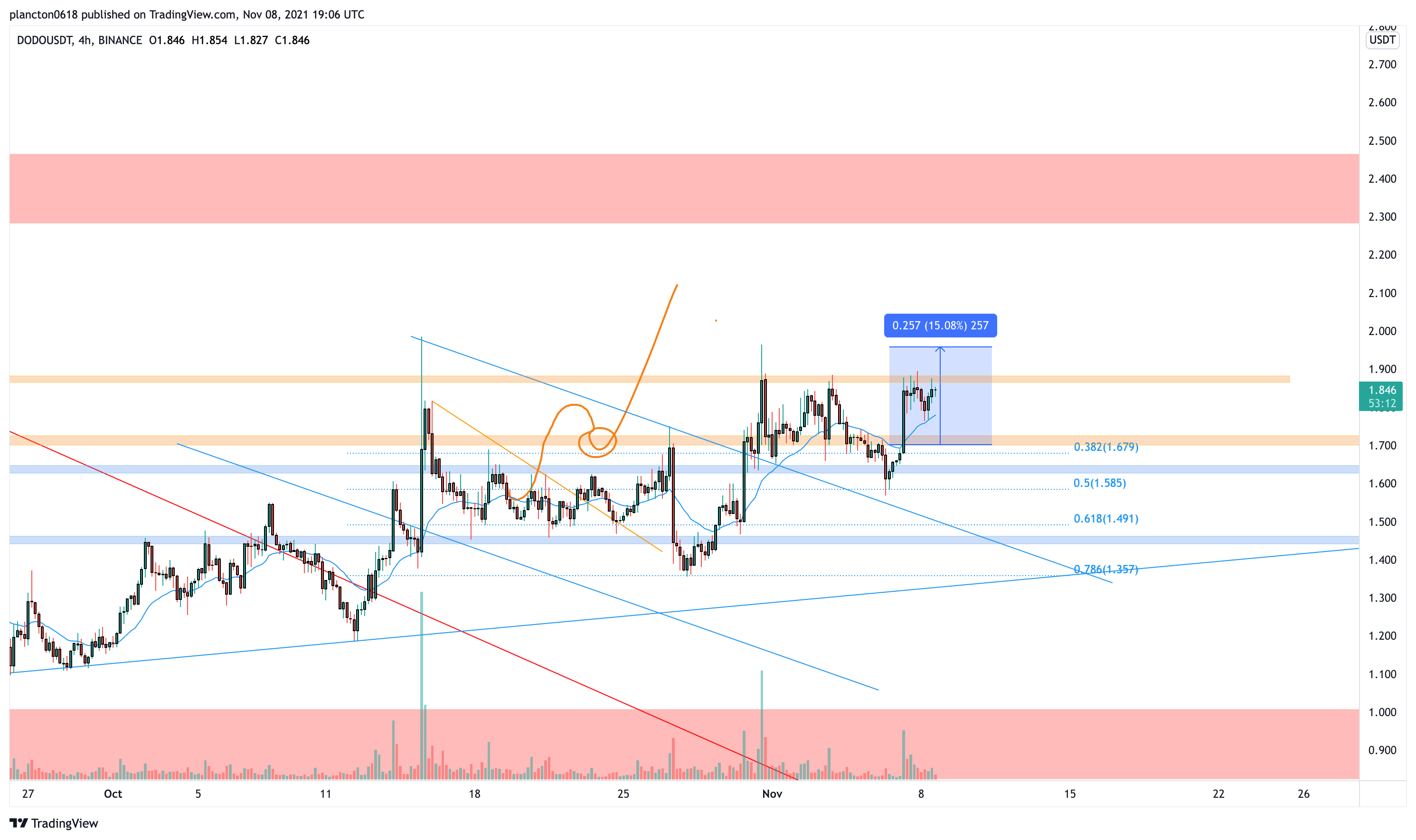 BINANCE:DODOUSDT Chart Image by InkyGrip