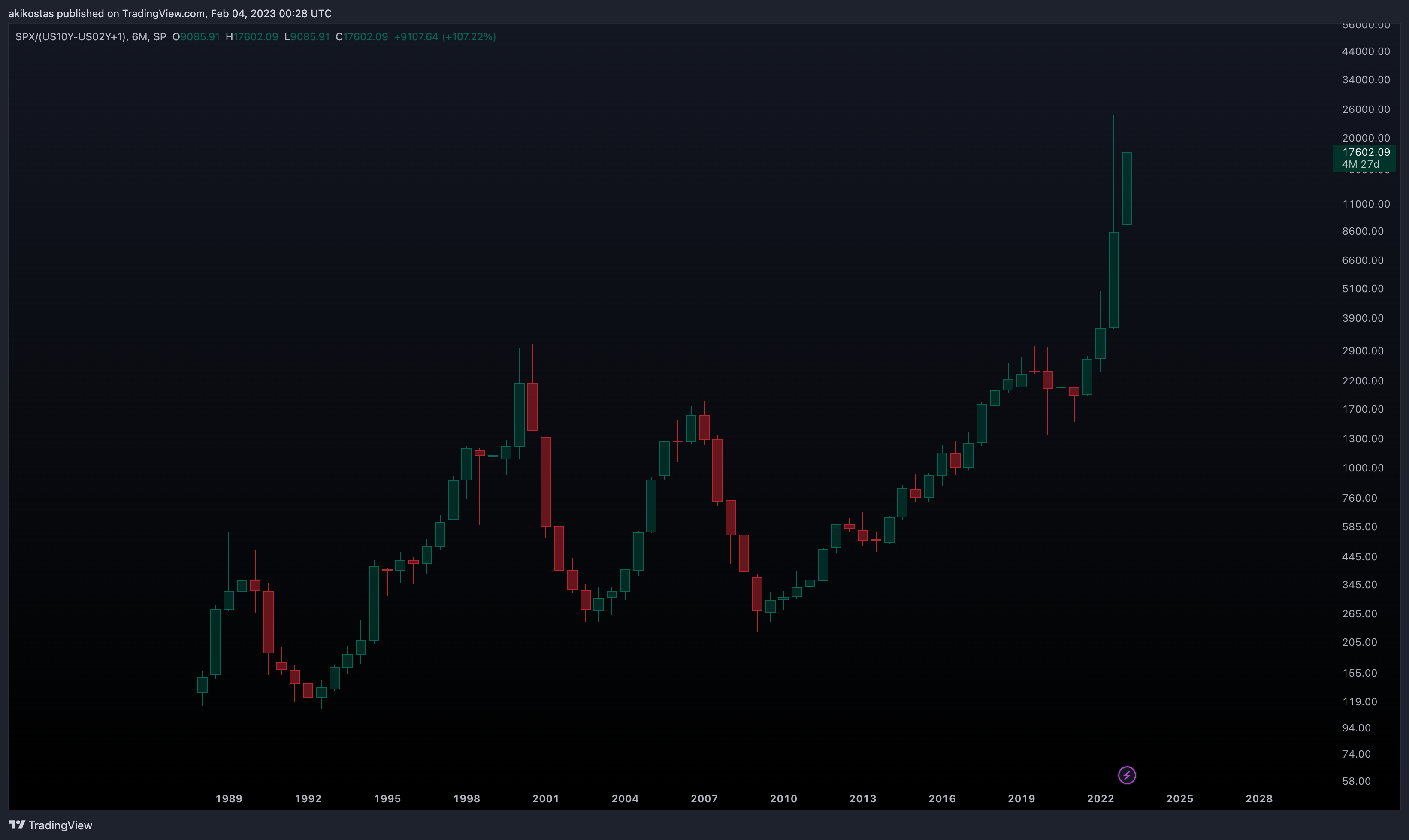 SP:SPX/(TVC:US10Y-TVC:US02Y+1) Chart Image by akikostas