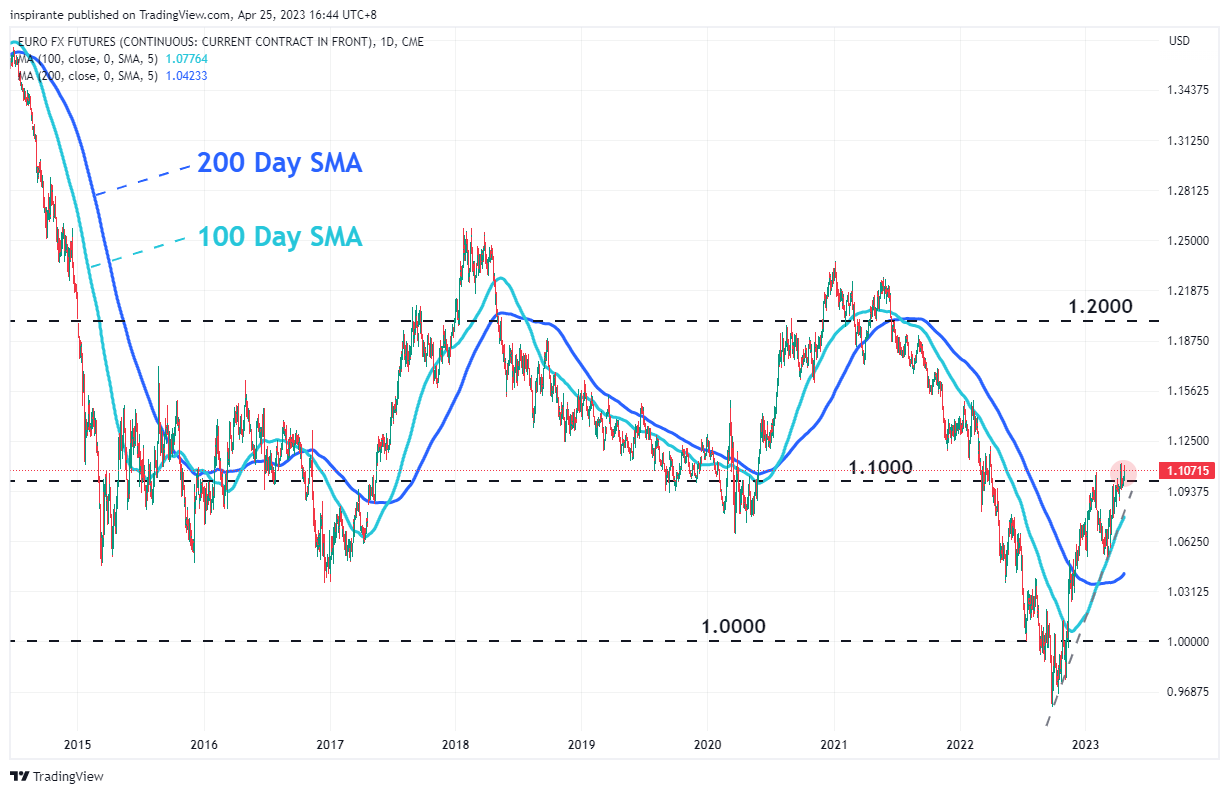 CME:6E1! Chart Image by inspirante