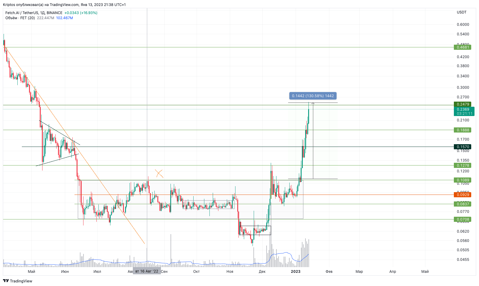 BINANCE:FETUSDT Chart Image by Kirill_Gaitan