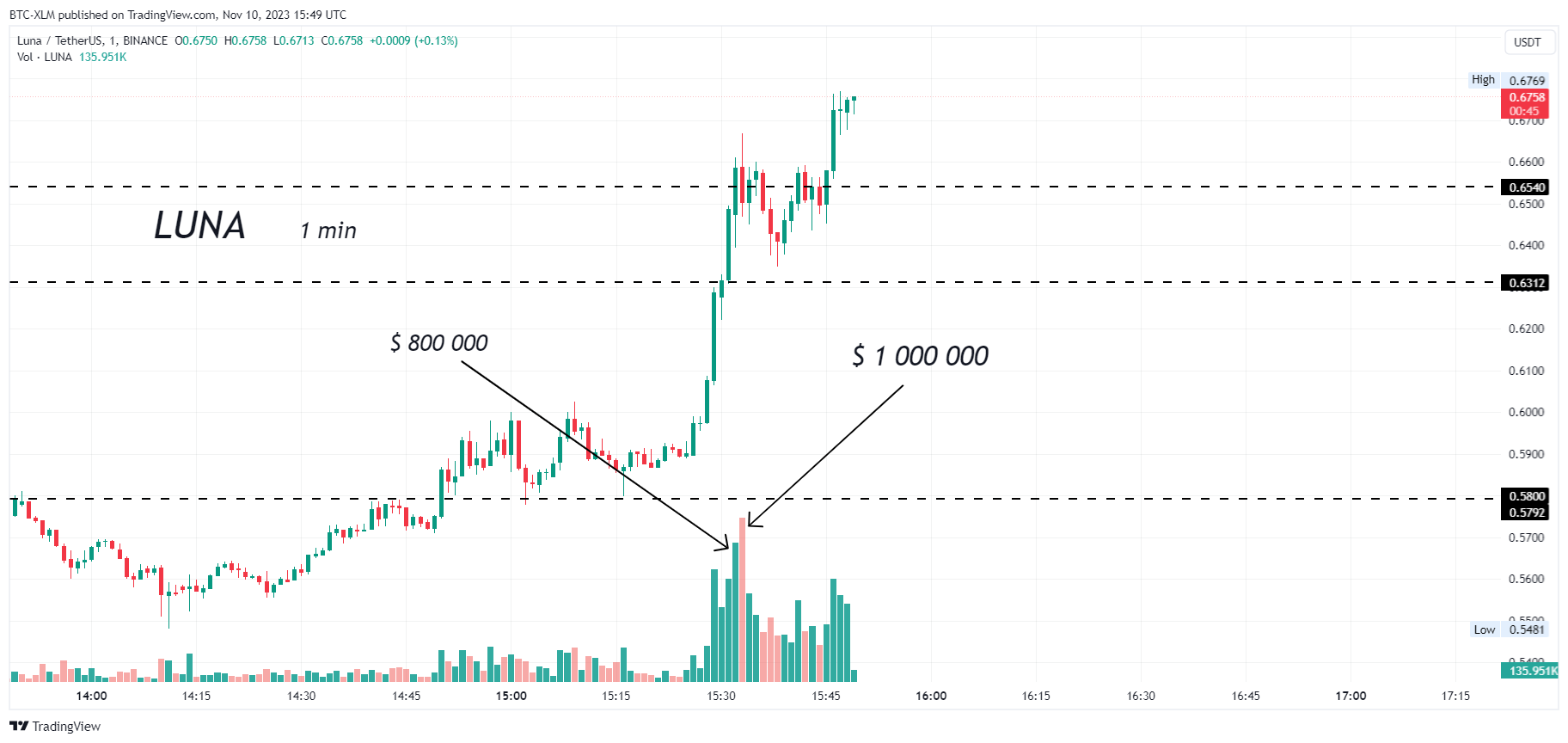 BINANCE:LUNAUSDT Chart Image by BTC-XLM