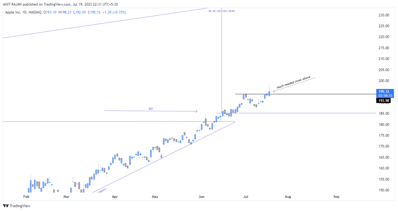 NASDAQ:AAPL Chart Image by AMIT-RAJAN