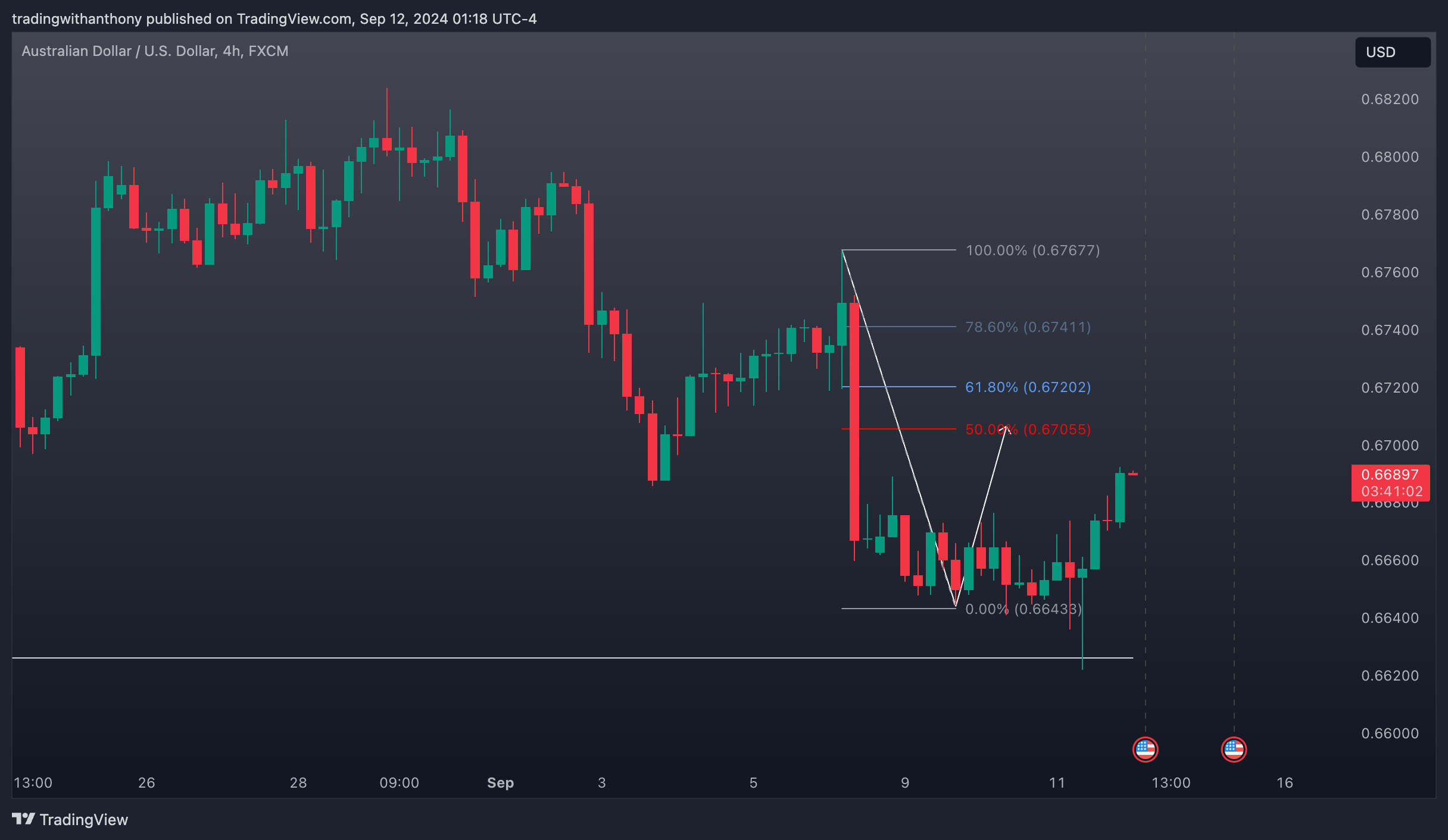 FX:AUDUSD Chart Image by fxtraderanthony