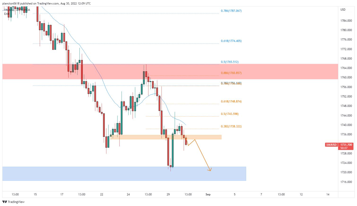 OANDA:XAUUSD Chart Image by InkyGrip