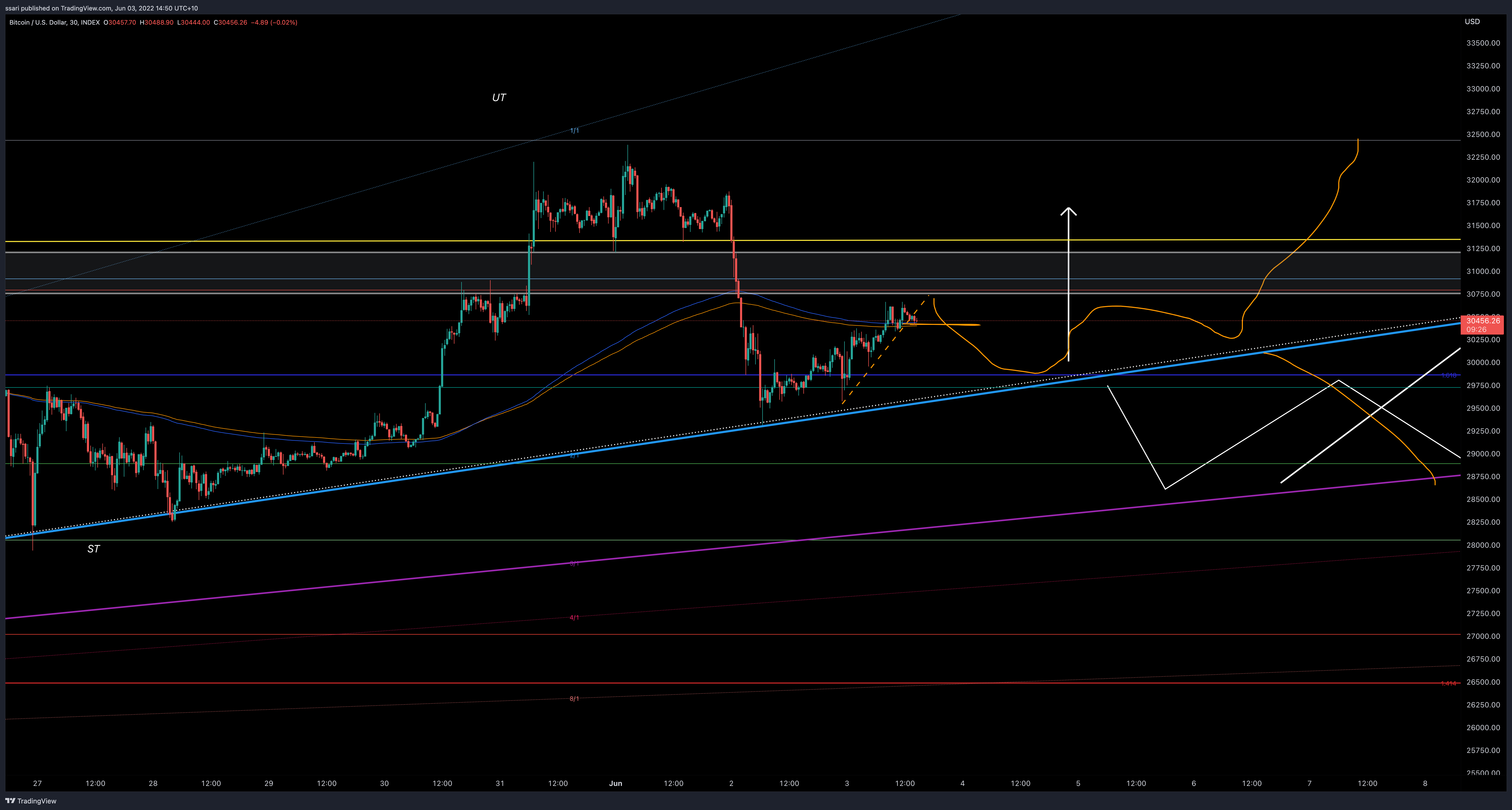 INDEX:BTCUSD Chart Image by ssari