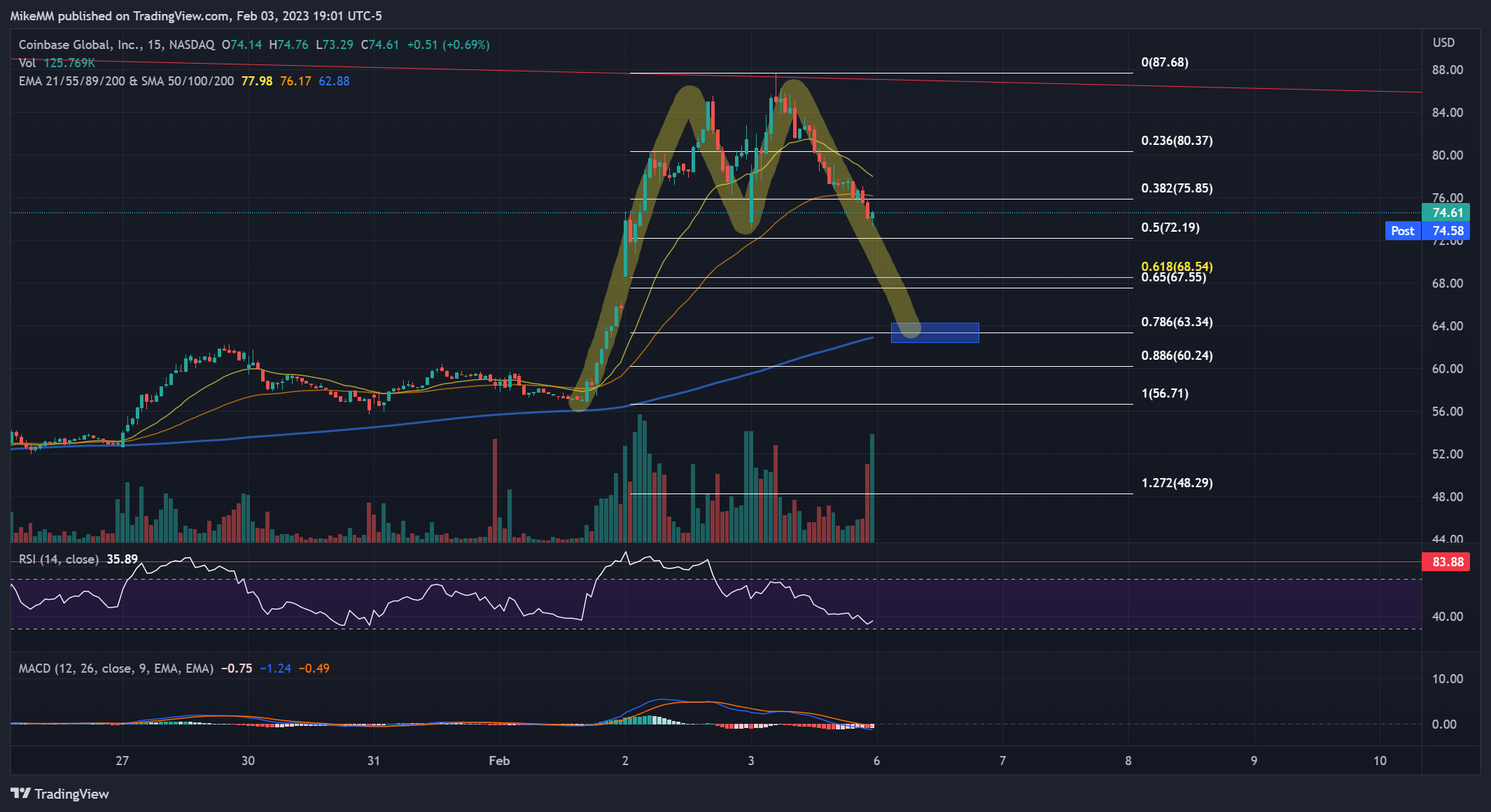 NASDAQ:COIN Chart Image by MikeMM
