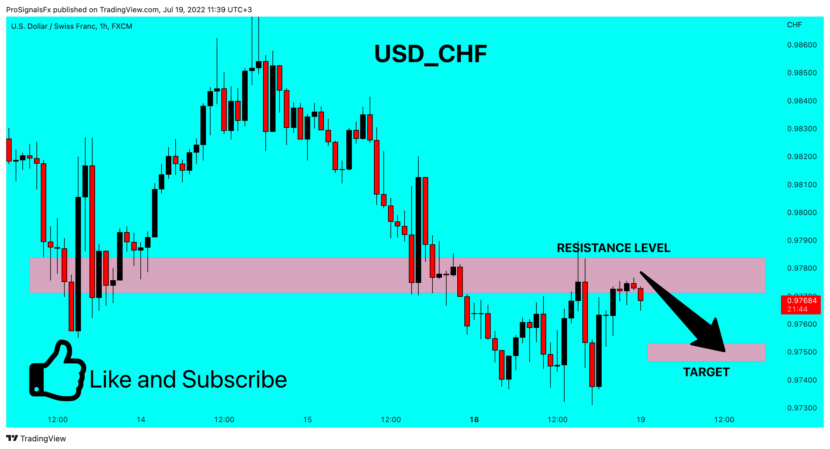 FX:USDCHF Chart Image by ProSignalsFx