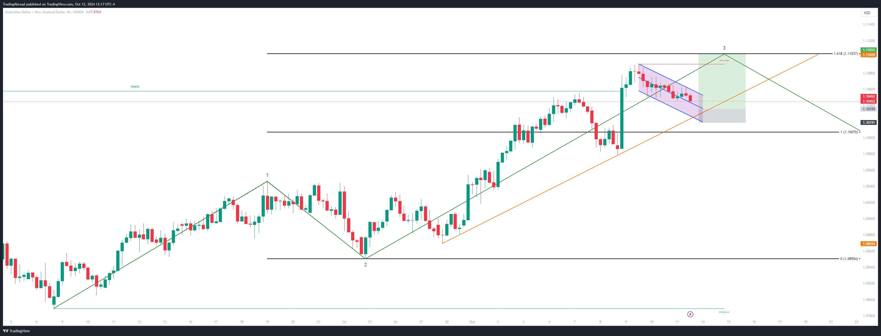 OANDA:AUDNZD Chart Image by TradingAbroad
