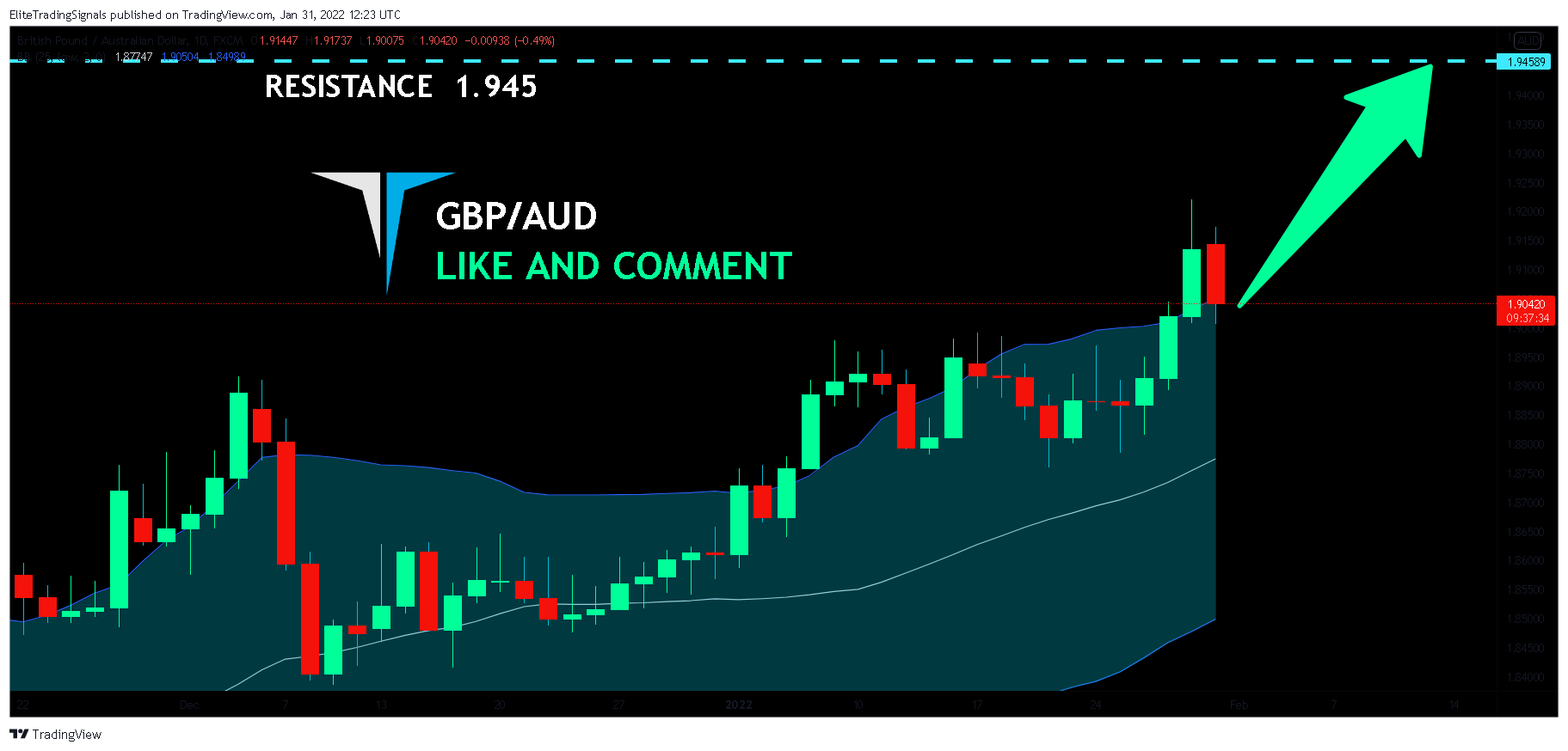 FX:GBPAUD Chart Image by EliteTradingSignals