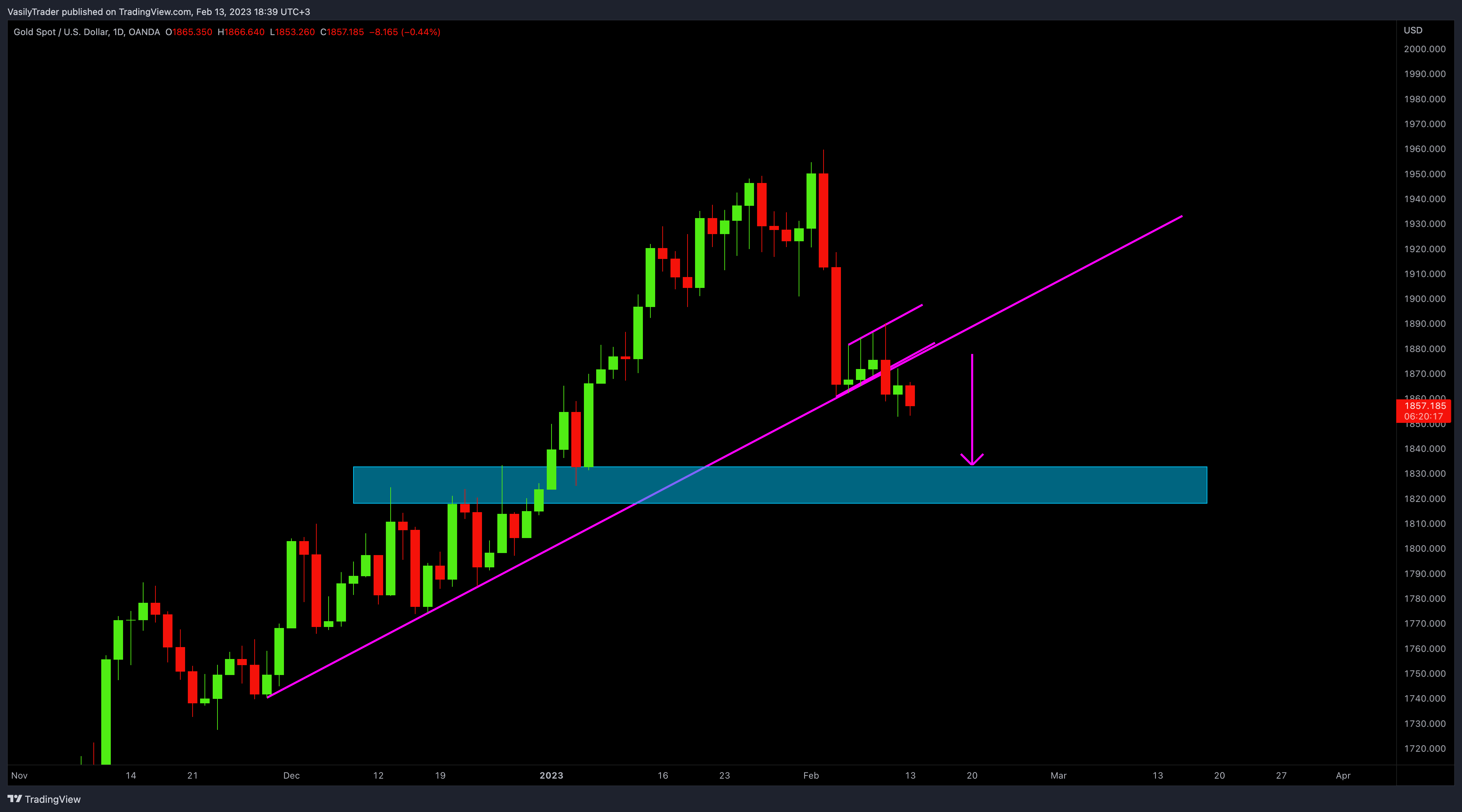 OANDA:XAUUSD Chart Image by VasilyTrader