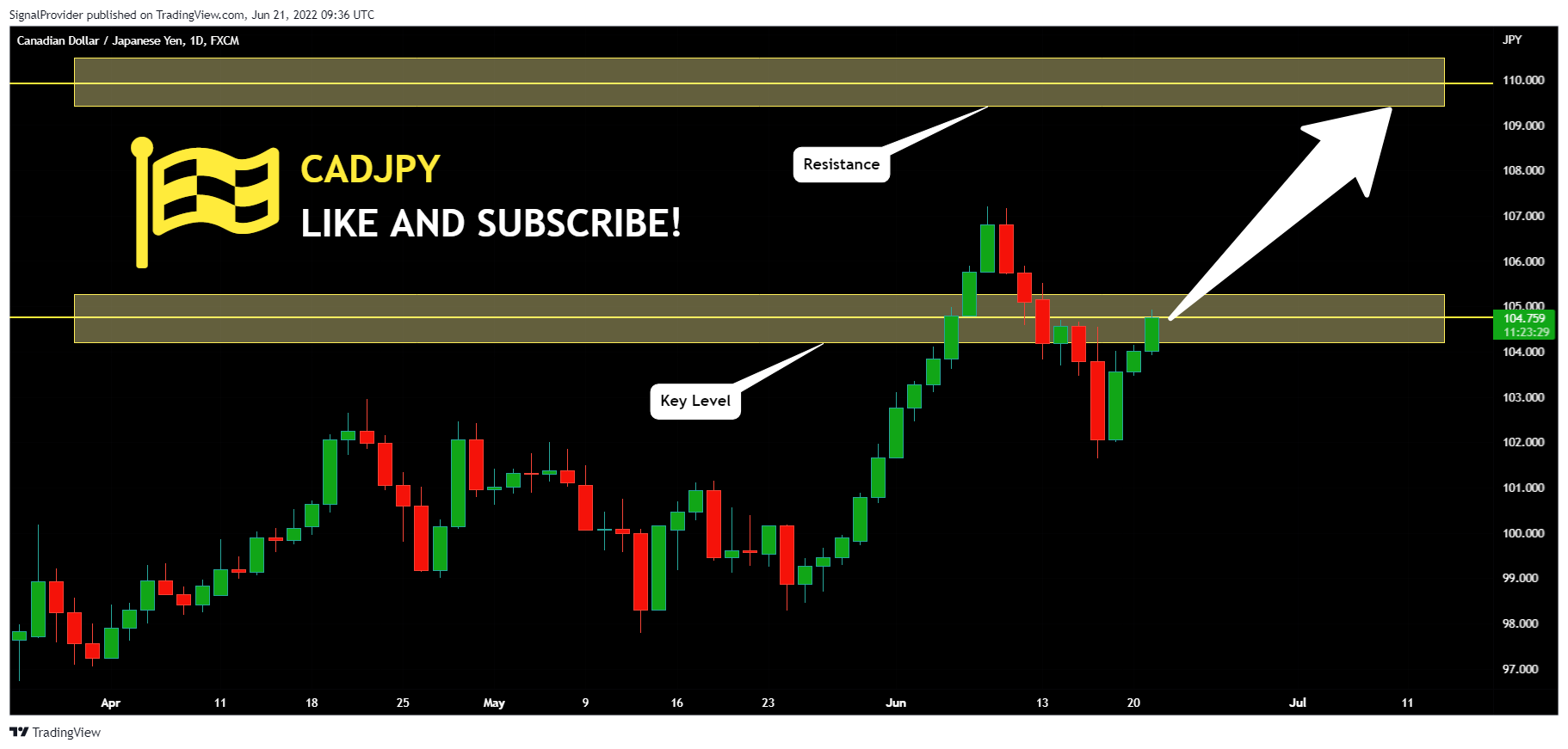 FX:CADJPY Chart Image by SignalProvider