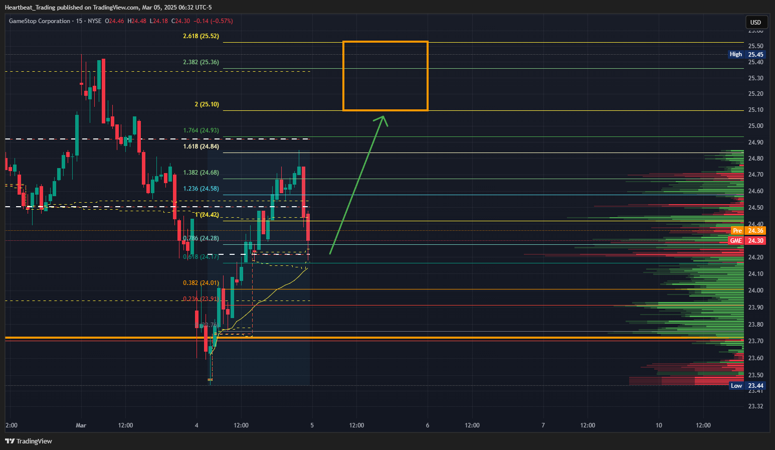 BATS:GME Chart Image by Heartbeat_Trading
