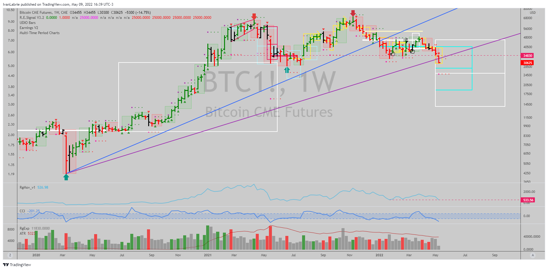 CME:BTC1! Chart Image by IvanLabrie