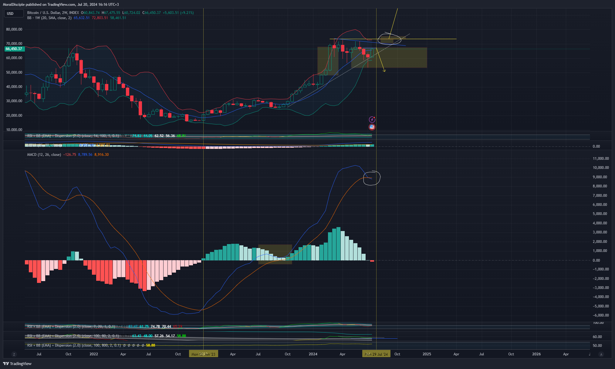 INDEX:BTCUSD Chart Image by MoralDisciple