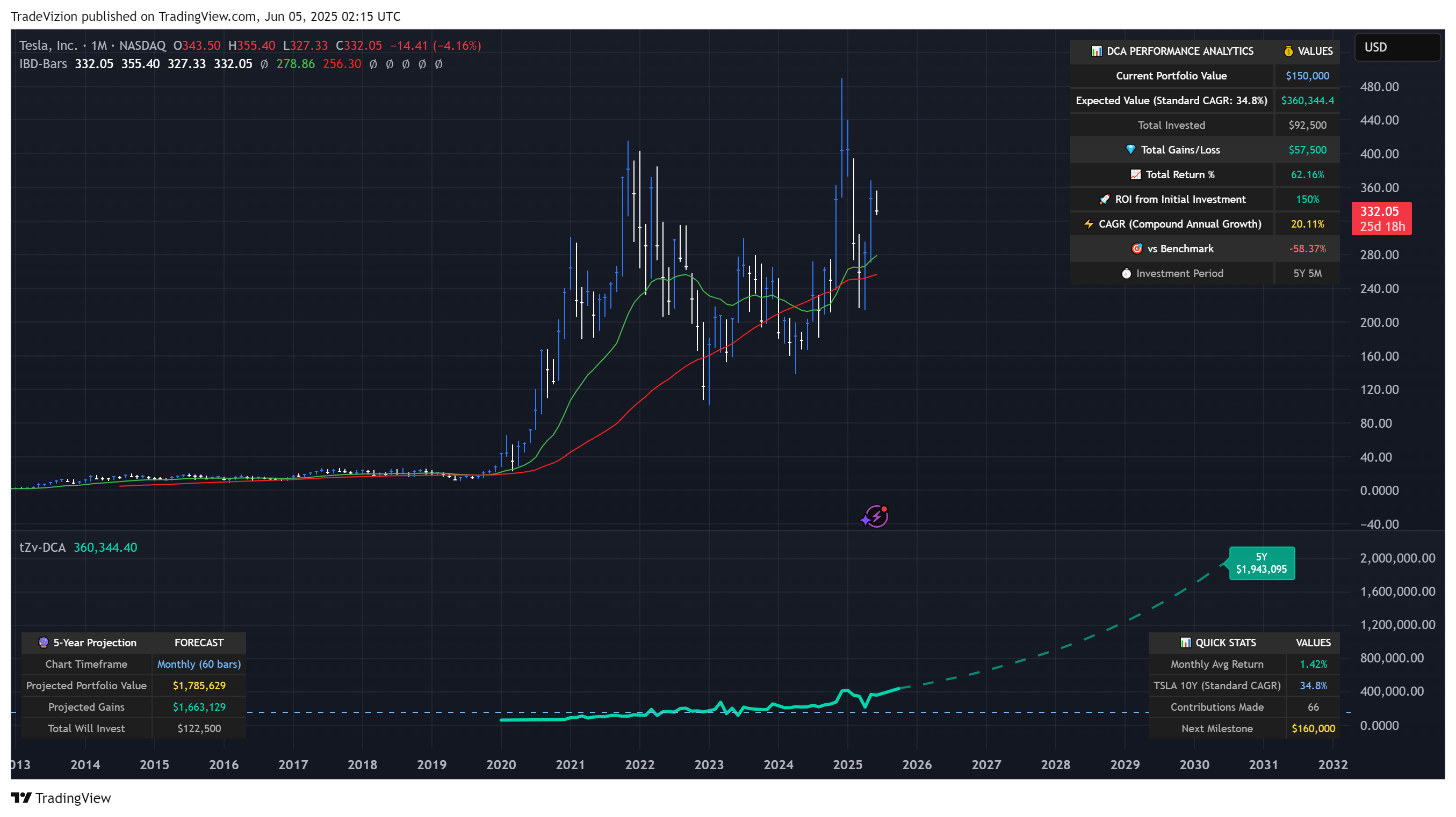 BATS:TSLA Chart Image by TradeVizion