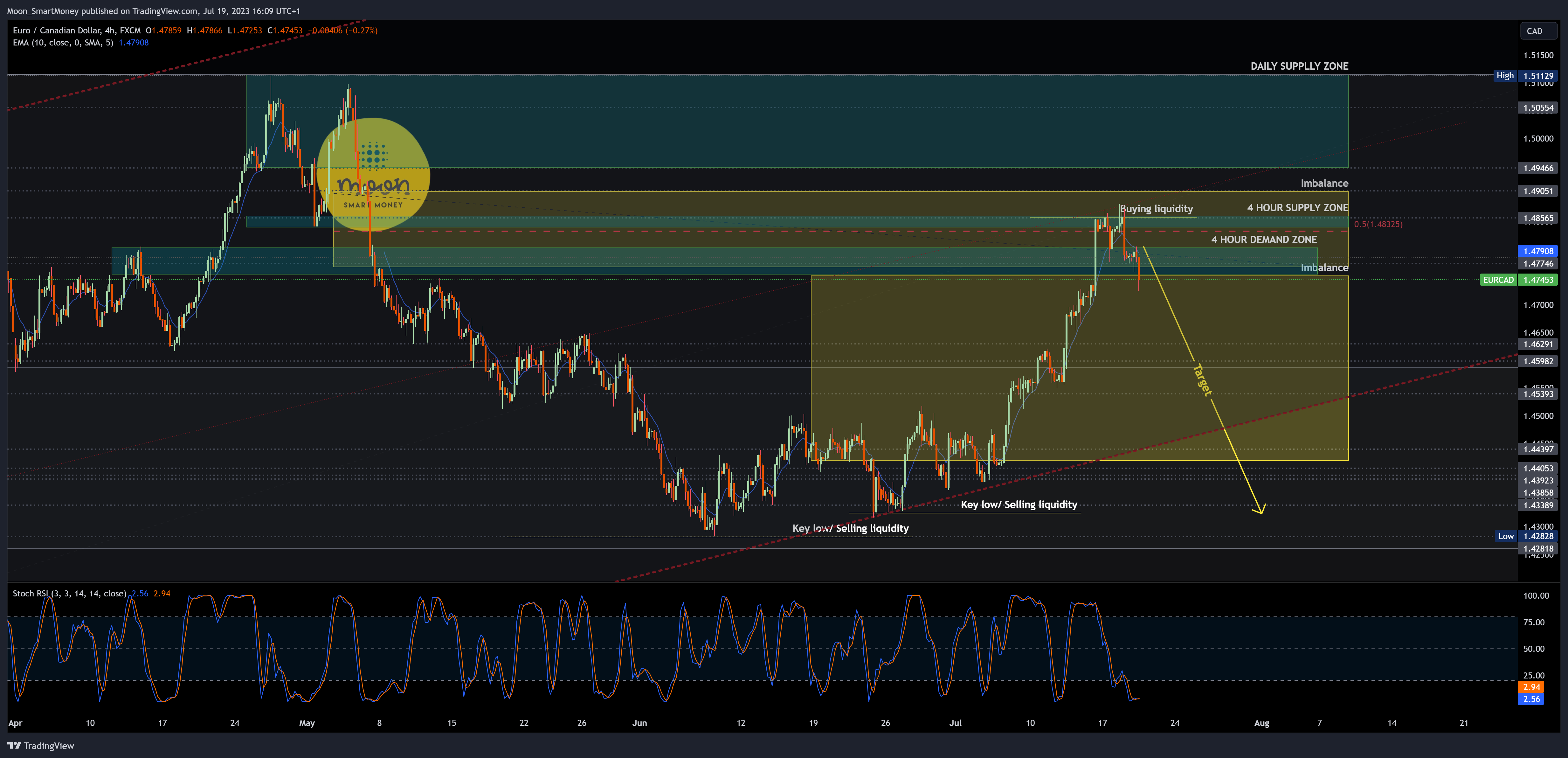 FX:EURCAD Chart Image by Moon_SmartMoney
