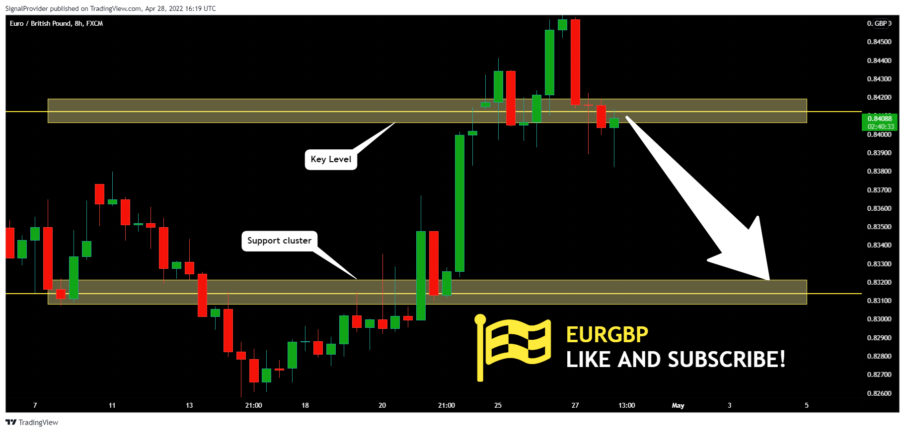 FX:EURGBP Chart Image by SignalProvider