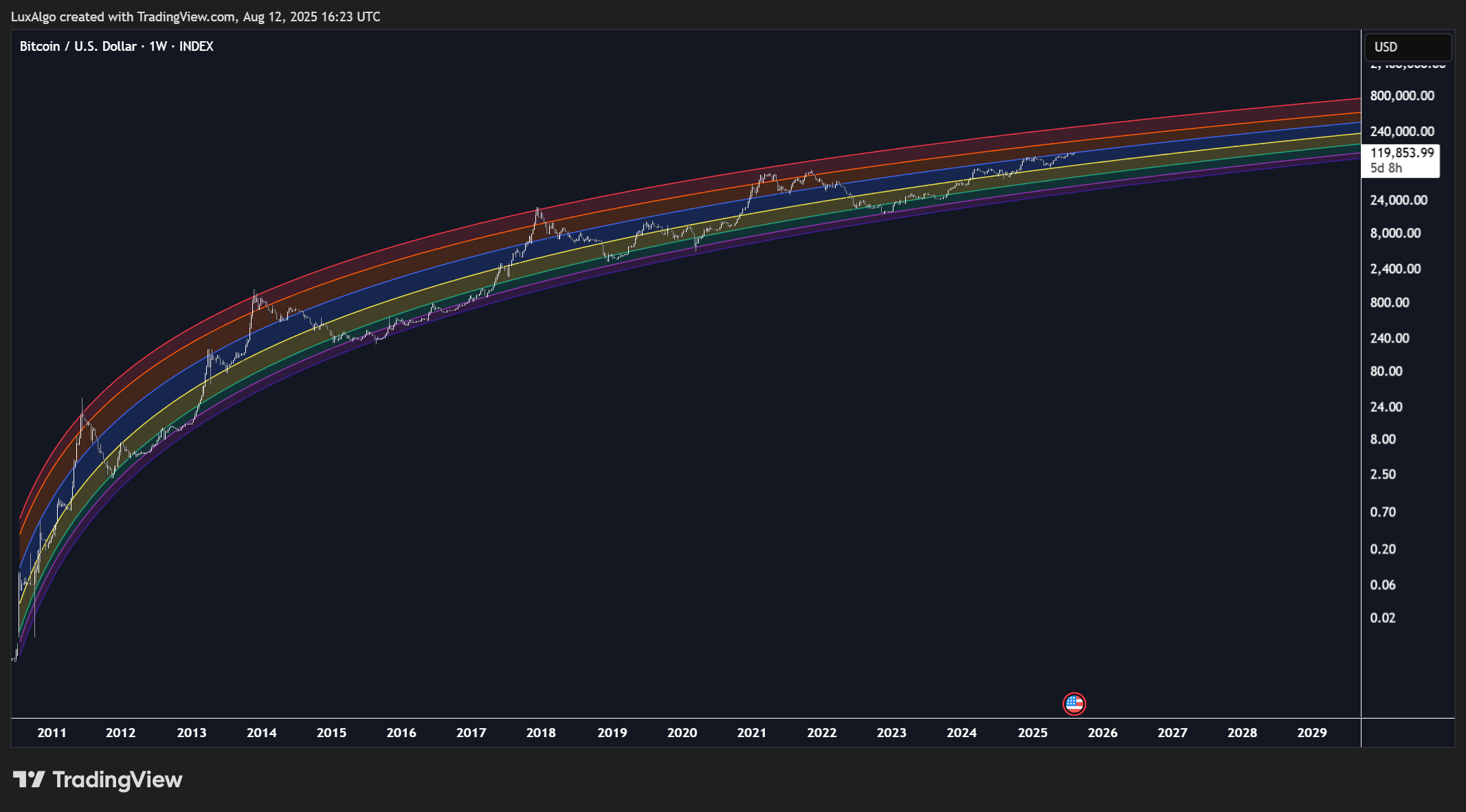 INDEX:BTCUSD Chart Image by LuxAlgo