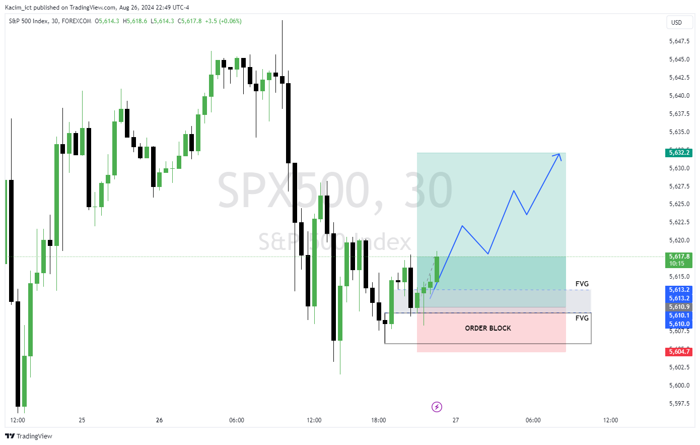 FOREXCOM:SPX500 Chart Image by Kacim_ict
