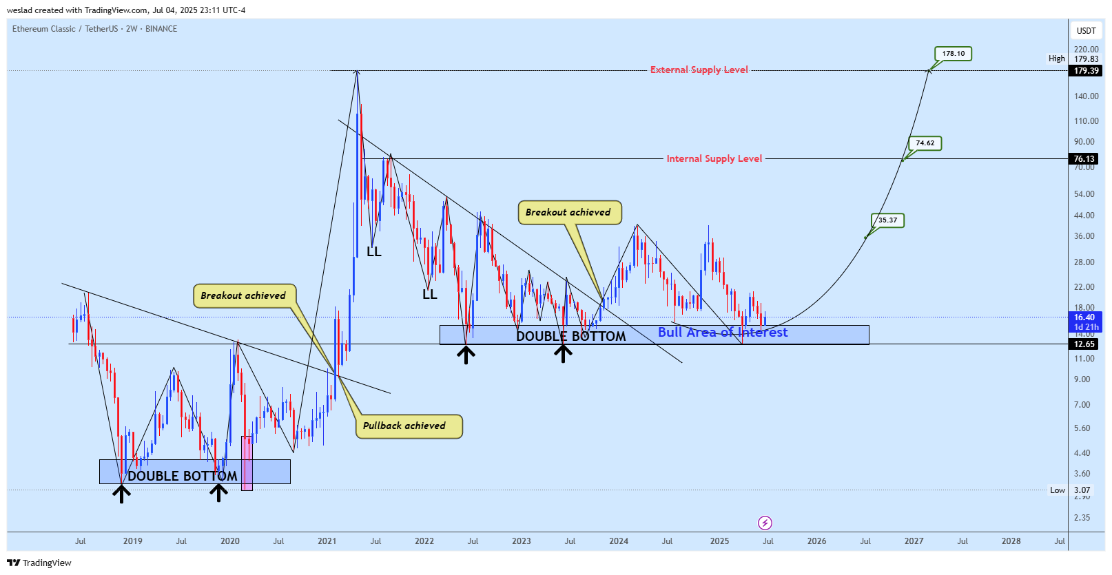 BINANCE:ETCUSDT Chart Image by weslad