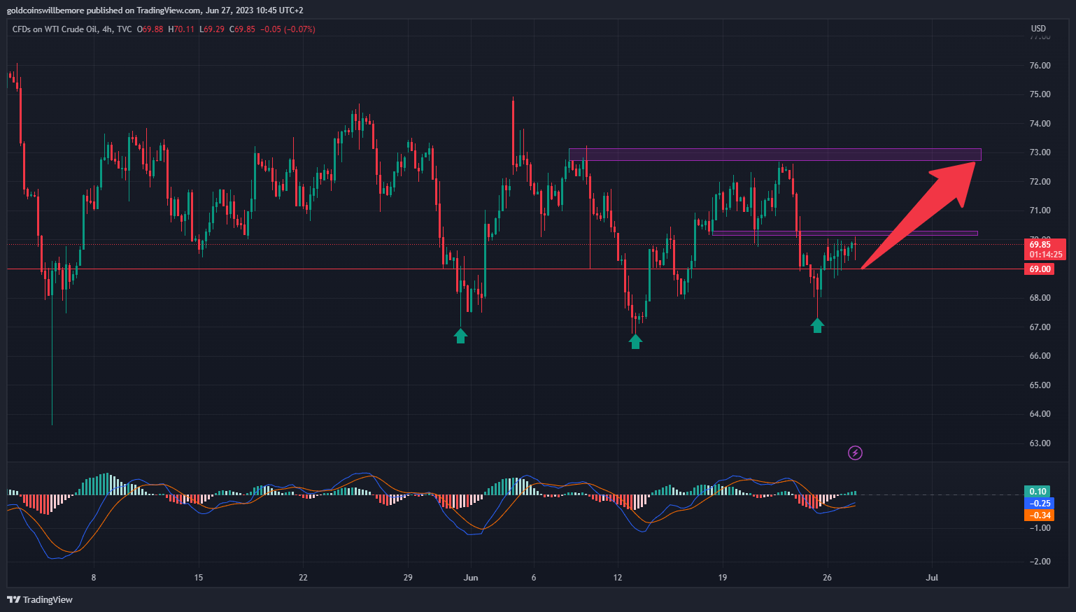 TVC:USOIL Chart Image by ActuaryJ