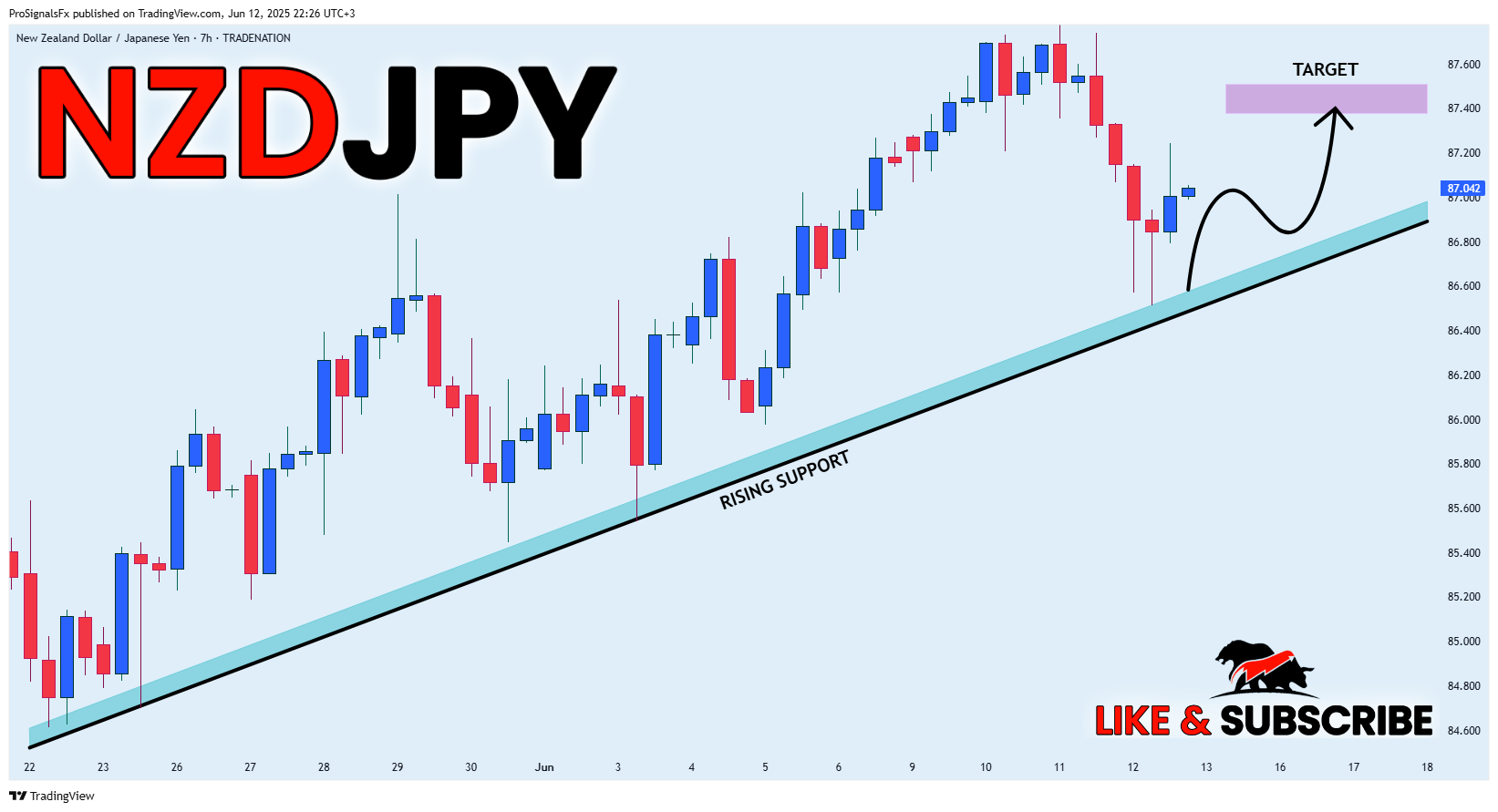 TRADENATION:NZDJPY Chart Image by ProSignalsFx