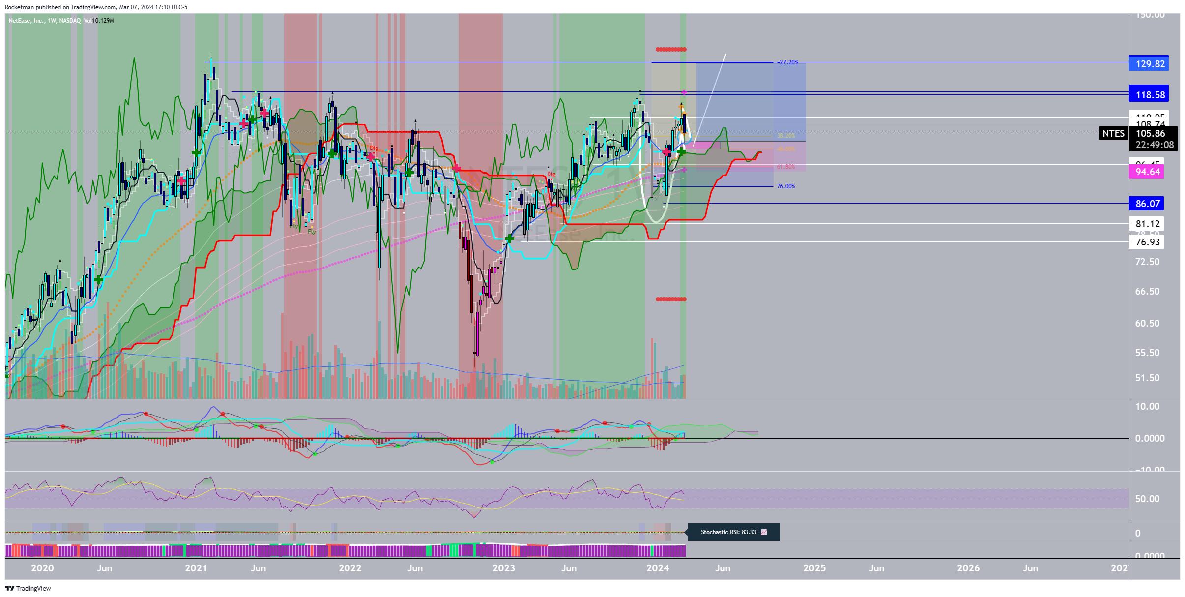 BATS:NTES Chart Image by Rocketman