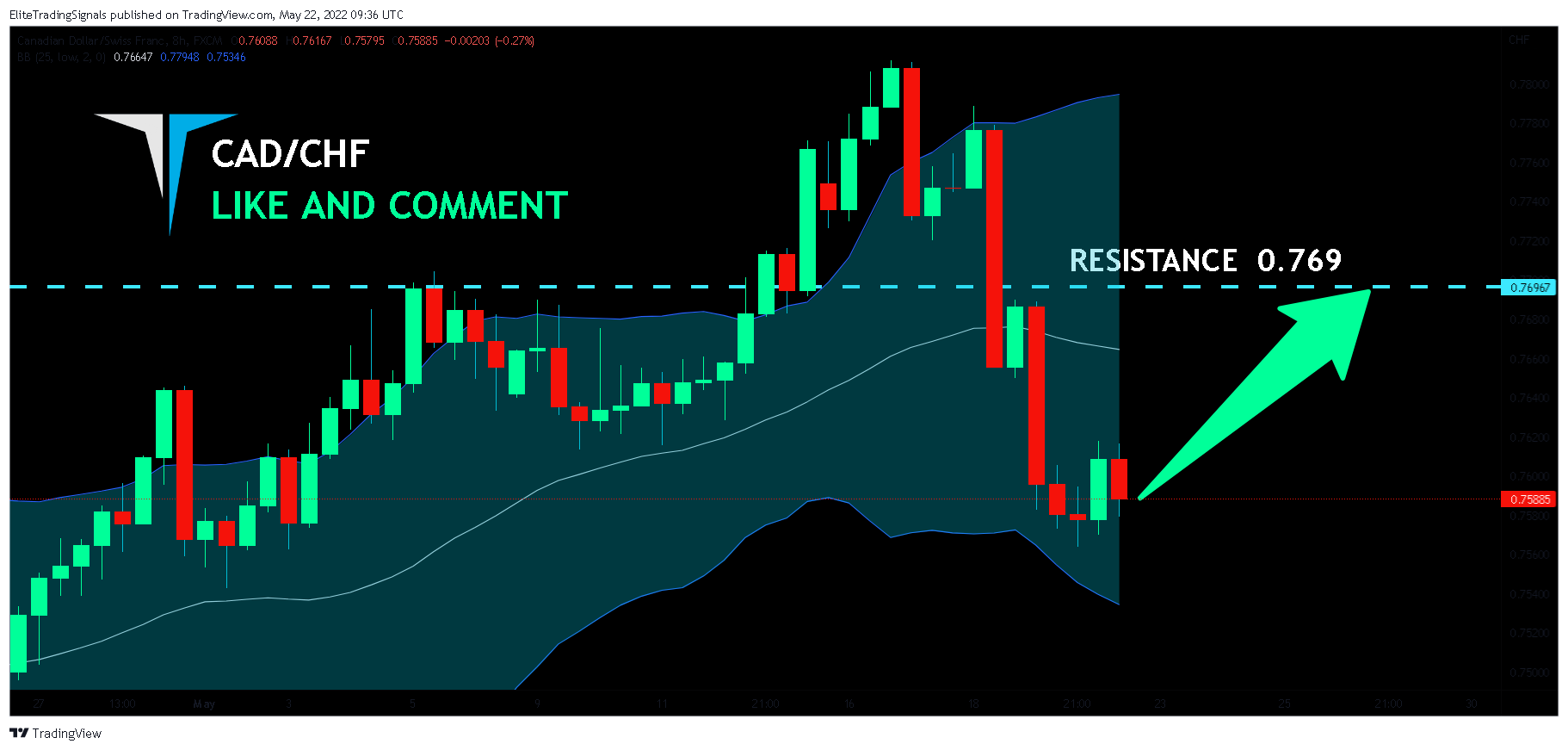 FX:CADCHF Chart Image by EliteTradingSignals